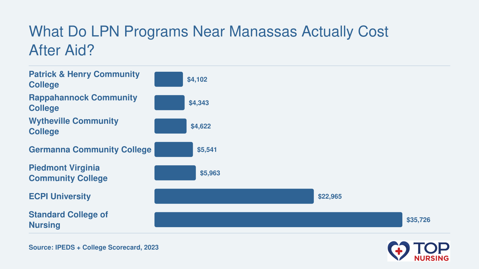 Bar chart comparing average net price after aid at seven LPN programs near Manassas: community colleges range from $4,102 to $5,963, private schools range from $22,965 to $35,726.