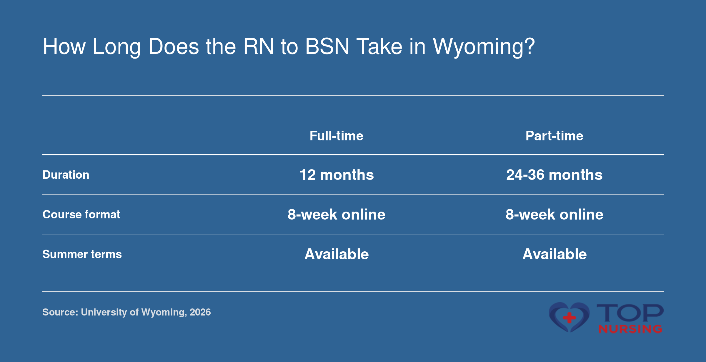 Full-time RN to BSN completion takes 12 months, part-time takes 24-36 months; both online with 8-week terms and summer availability.