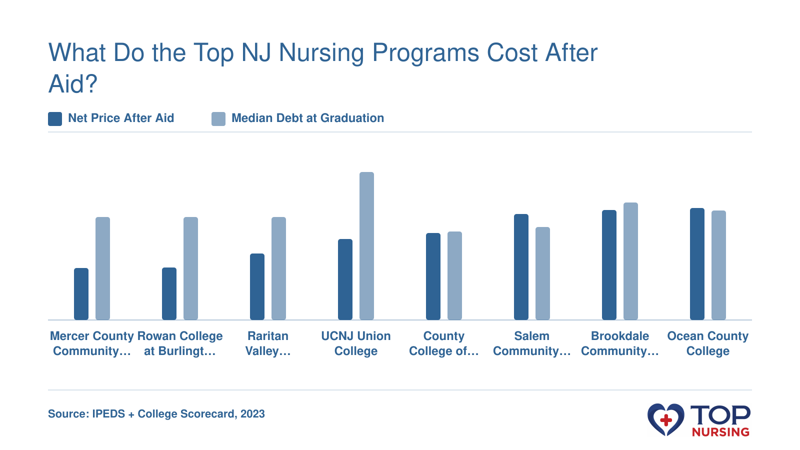Net price after aid and median debt at graduation for 8 top ADN programs in NJ: net prices from $5,279 to $11,411, median debt $9,000 to $15,091 in 2023.