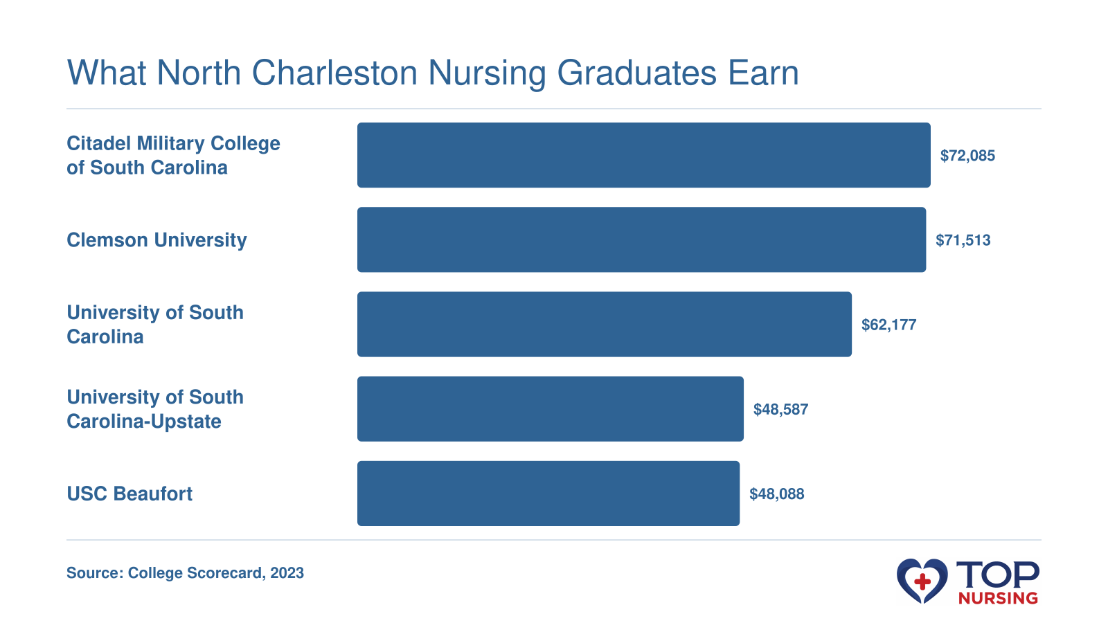 Median earnings 10 years after entry for graduates of five nursing programs near North Charleston, ranging from $48,088 to $72,085