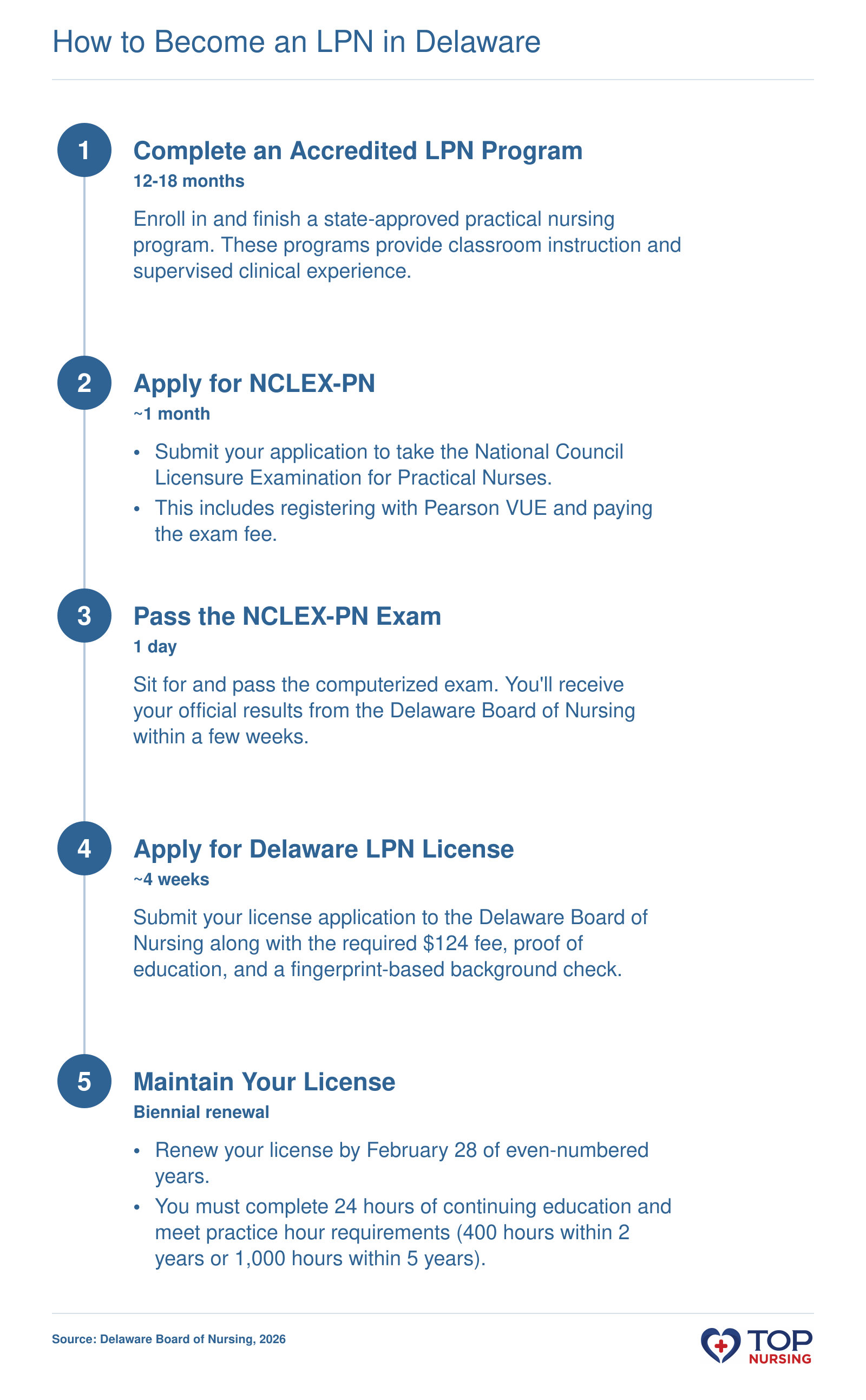 A five-step timeline to become an LPN in Delaware: accredited program, NCLEX-PN application and exam, state license application, and biennial renewal with continuing education.