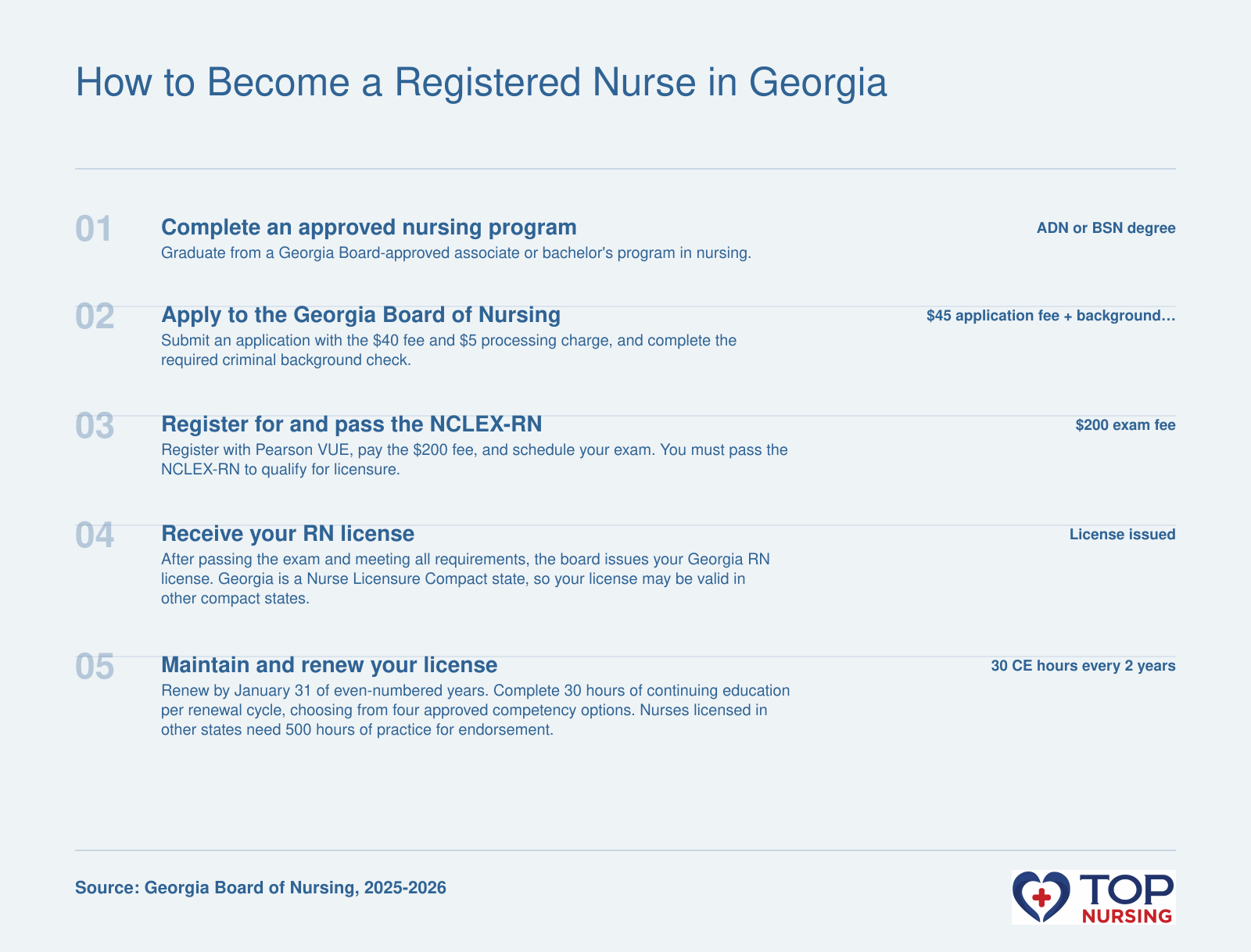 The five-step process to become a registered nurse in Georgia: graduate from an approved program, complete a background check and apply to the state board, pass the NCLEX-RN exam, receive your license, and renew every two years with continuing education.