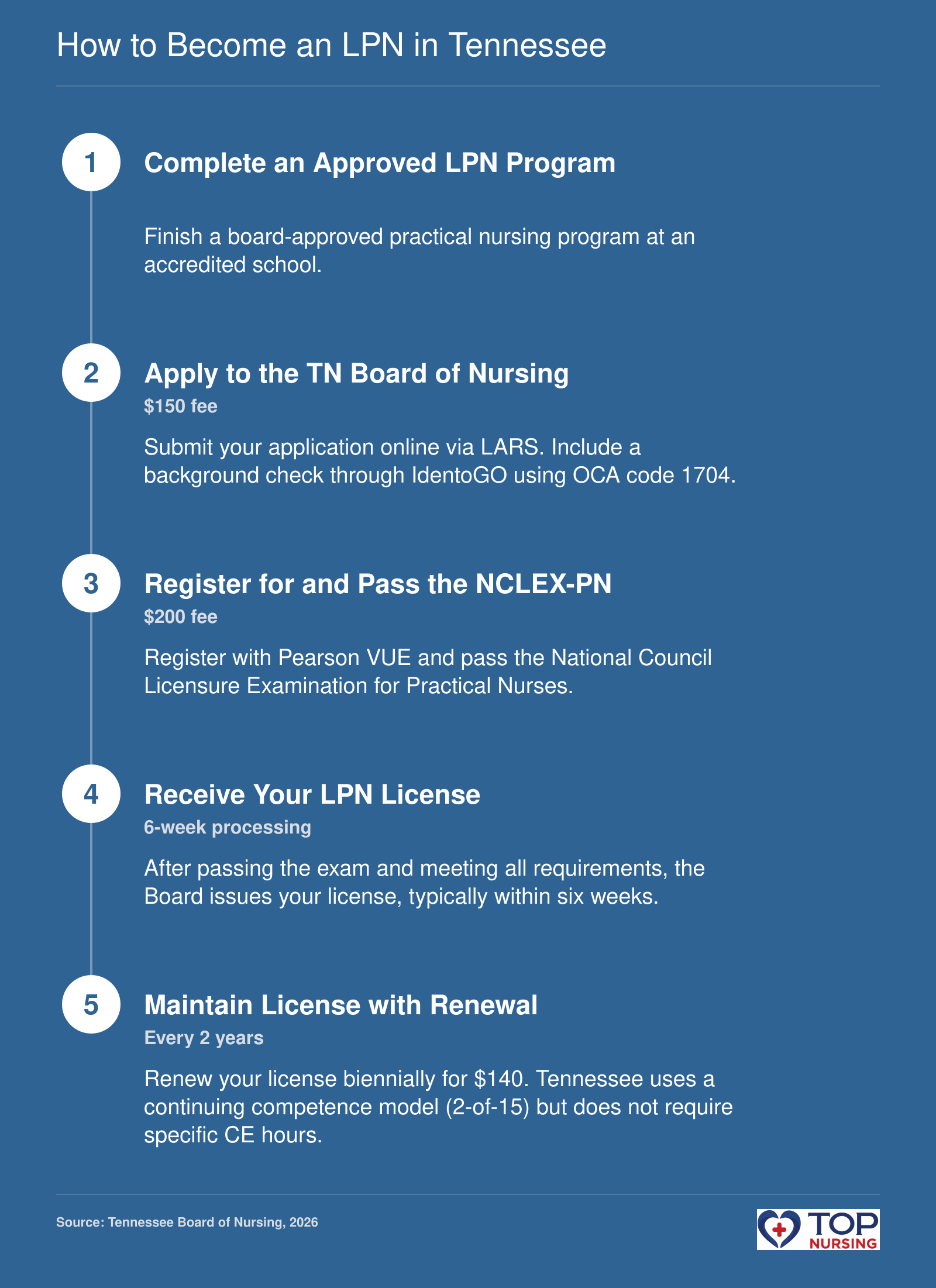 Steps to LPN licensure: complete program, board application with background check, NCLEX-PN, receive license, renew every two years.