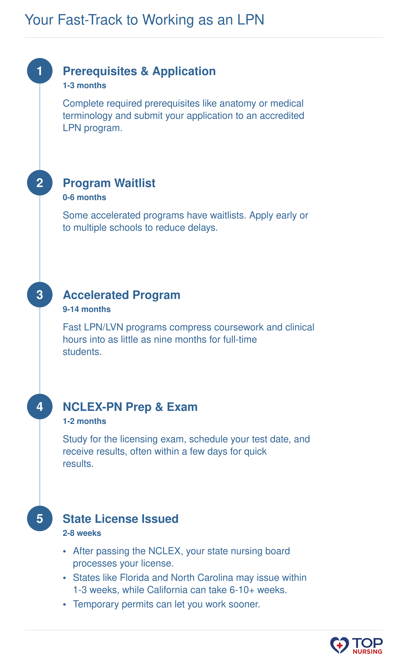 Timeline from application to working as an LPN, spanning approximately 12 to 24 months total including prerequisites, program, NCLEX, and licensing.