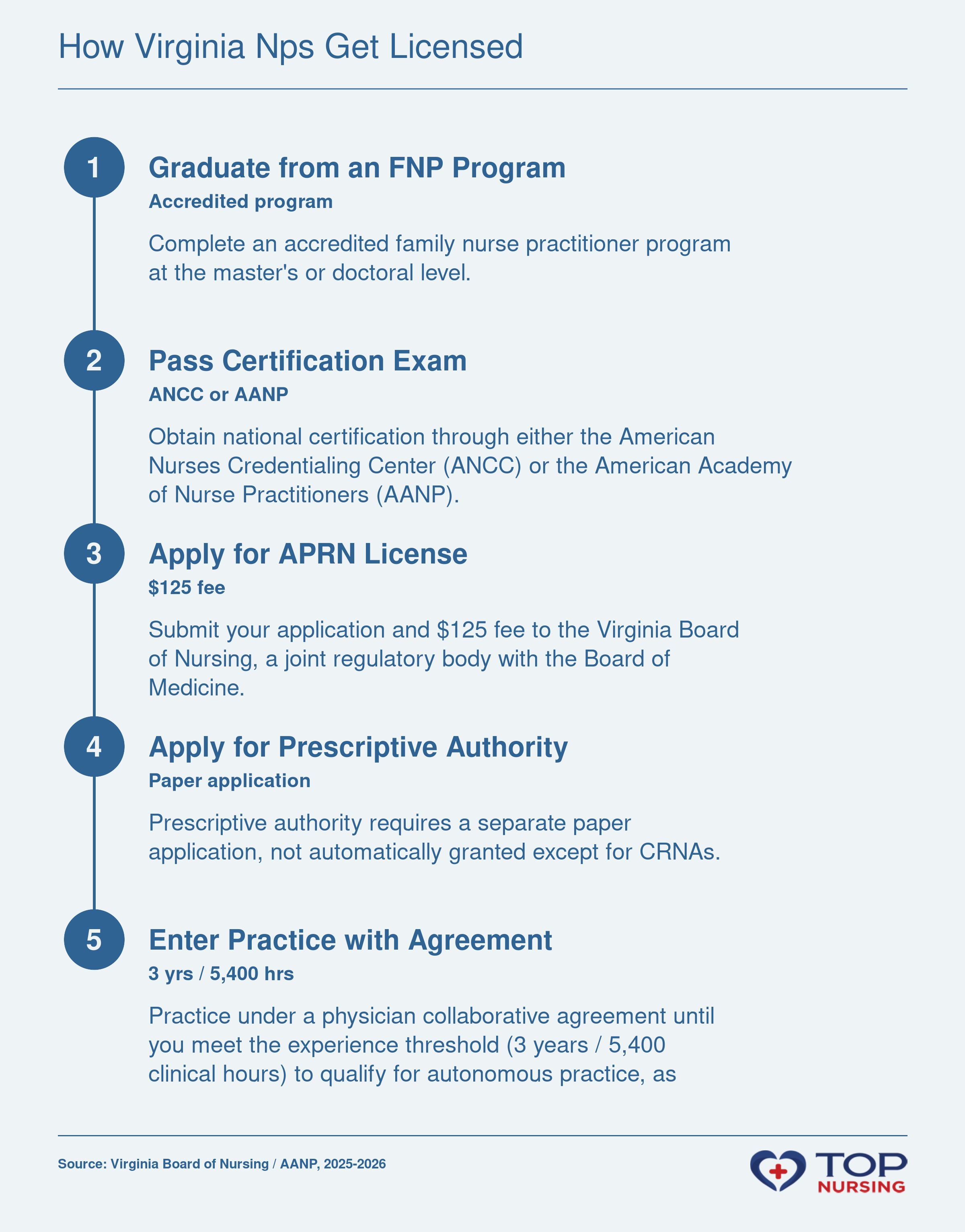Steps to Virginia NP licensure: graduate from an accredited MSN/DNP FNP program, pass ANCC or AANP national certification, apply for APRN license ($125 fee) and separate prescriptive authority (paper application), then enter practice with a physician collaborative agreement – autonomous practice possible after 3 years and 5,400 clinical hours as of 2024.
