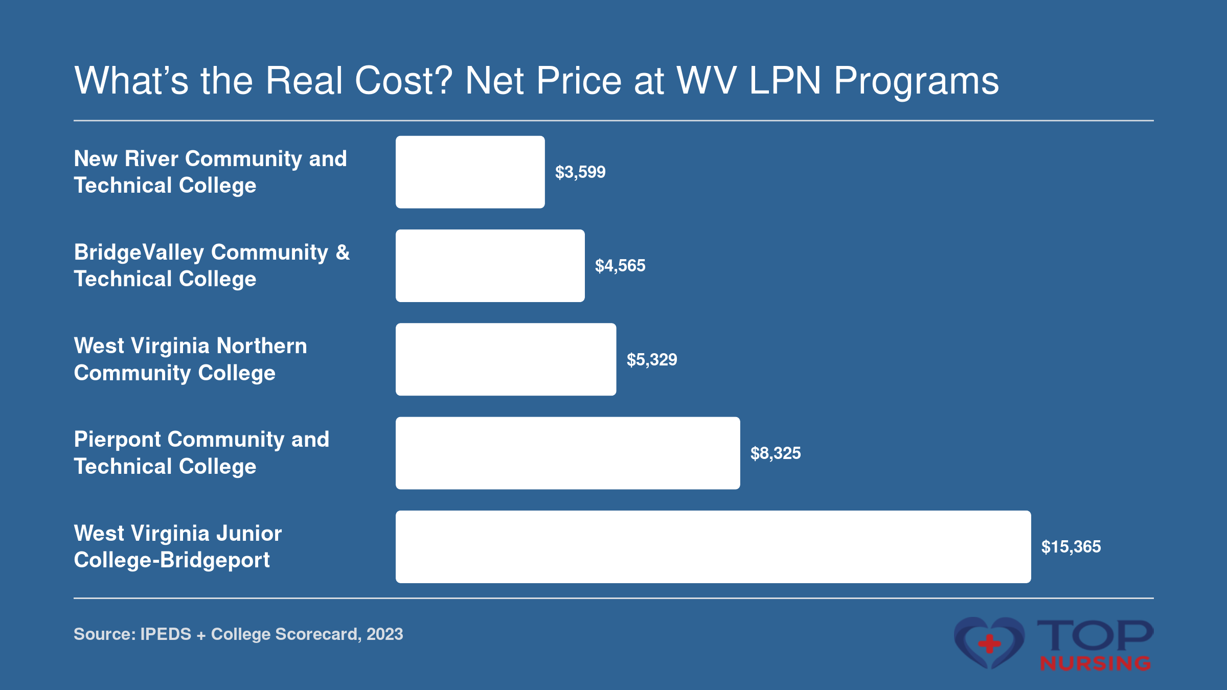 Bar chart comparing net price of LPN programs in West Virginia: New River $3,599, BridgeValley $4,565, WVNCC $5,329, Pierpont $8,325, and WVJC Bridgeport $15,365, per IPEDS and College Scorecard 2023 data.