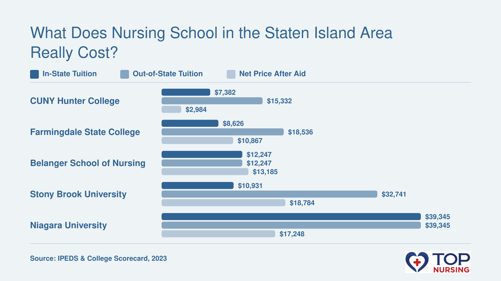 In-state and out-of-state tuition versus net price after aid for five nursing schools in New York, 2023.