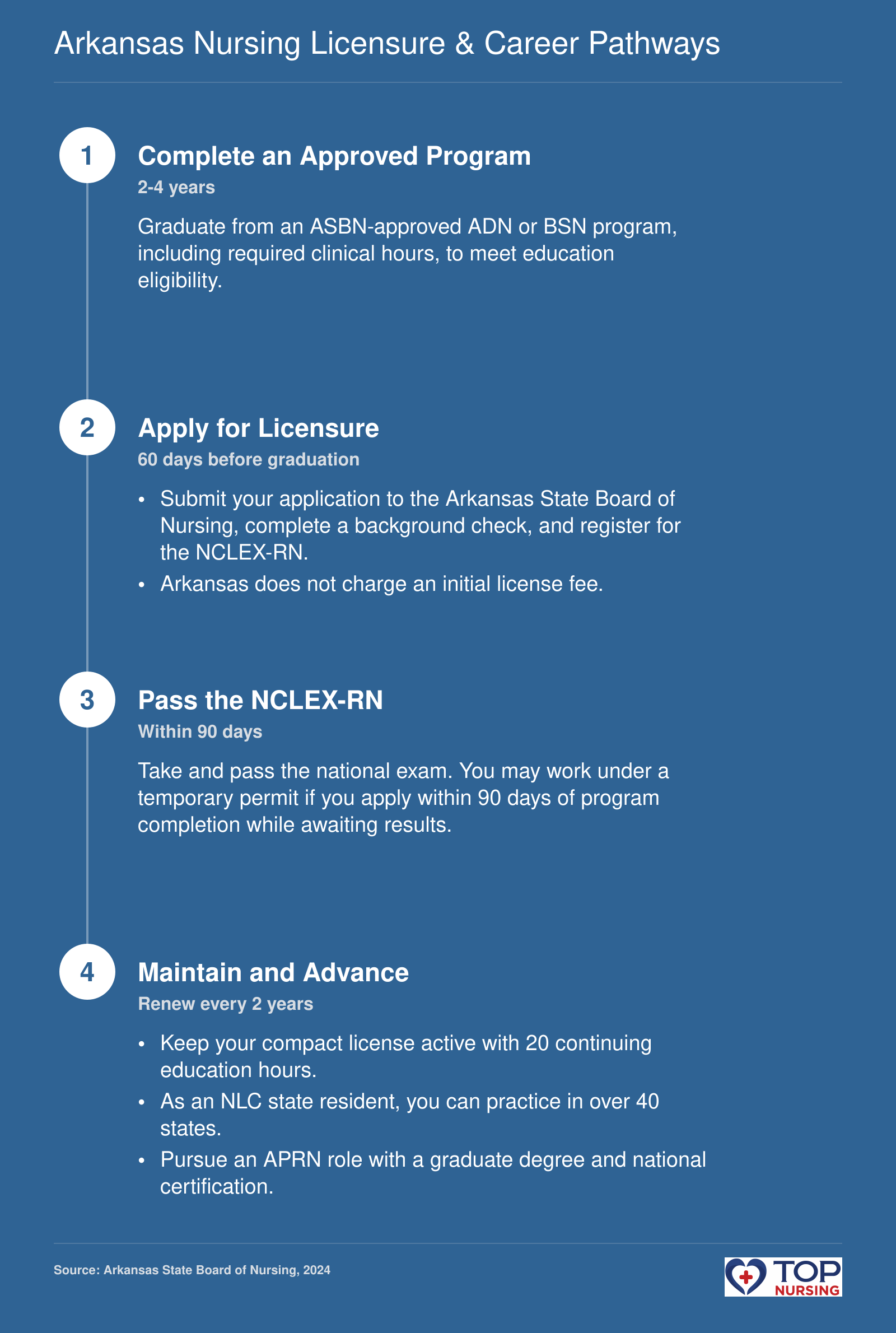 Four steps to RN licensure in Arkansas: graduate from an approved program, apply to the ASBN, pass the NCLEX-RN, and practice under the Nurse Licensure Compact with optional advanced practice.