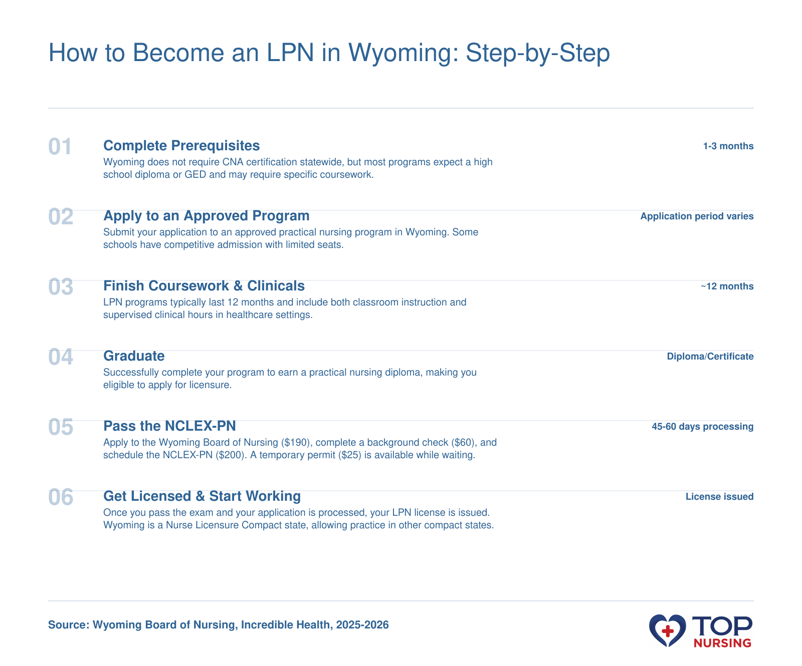 Six-step sequence to become an LPN in Wyoming: prerequisites, program enrollment, coursework and clinicals, graduation, NCLEX-PN and board application, licensure, taking 12-18 months total