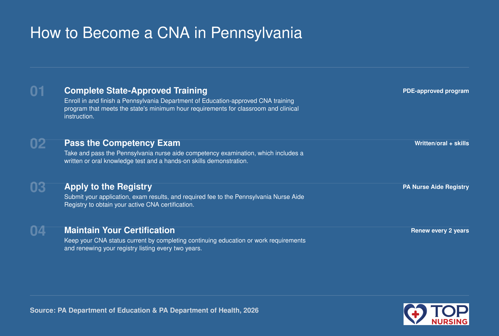 Step-by-step process to become a CNA in Pennsylvania: complete state-approved training, pass the competency exam, and apply for the PA Nurse Aide Registry.