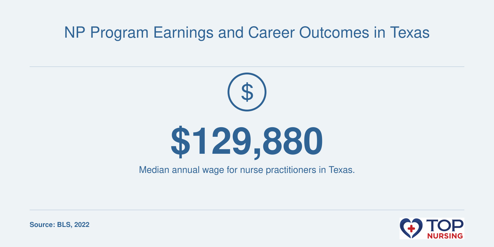 Median annual wage of $129,880 for Texas nurse practitioners in 2022.