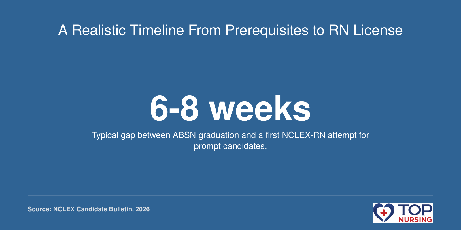 Illustration showing a six to eight week gap between accelerated BSN graduation and first NCLEX exam for nursing graduates.