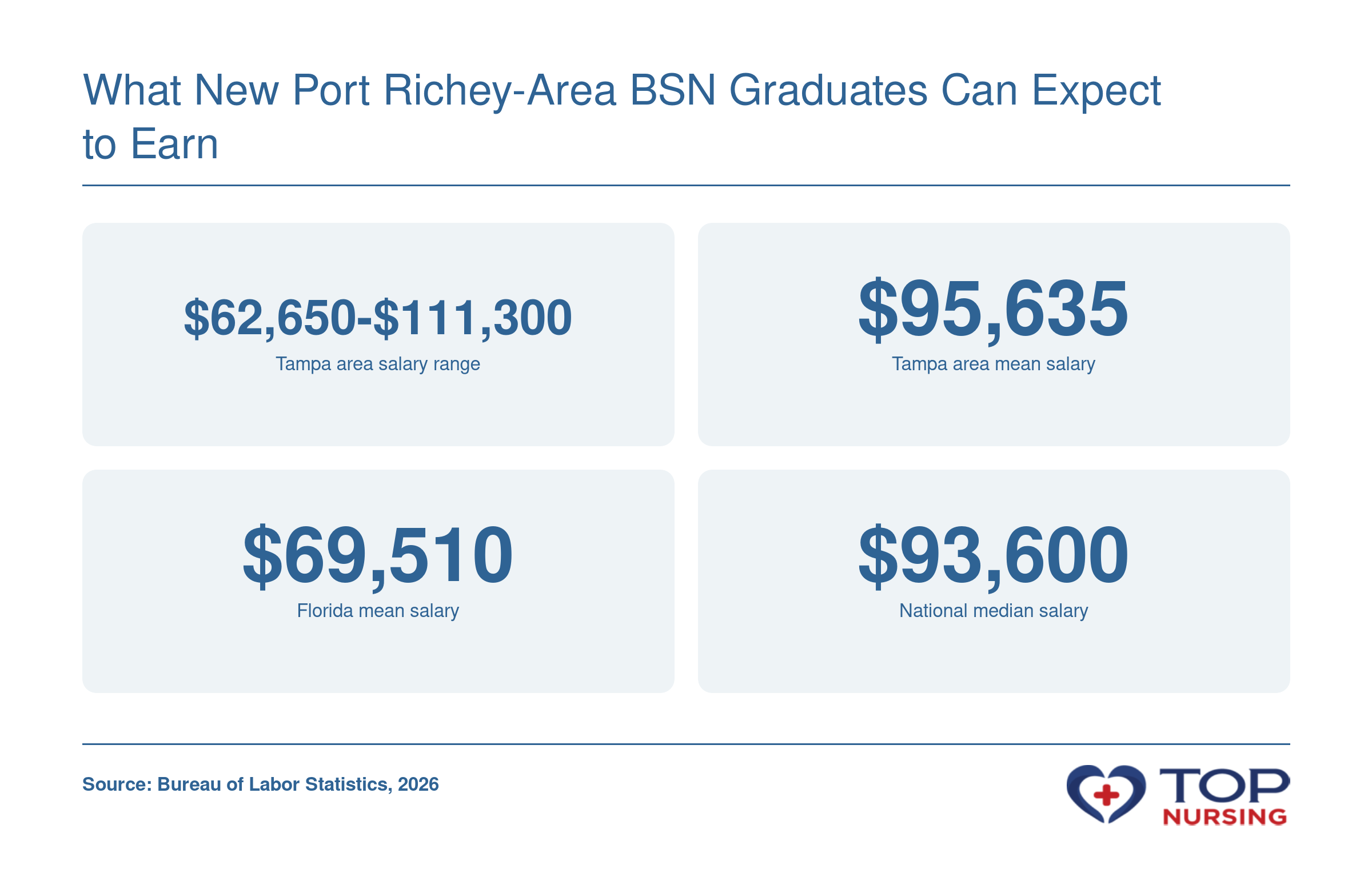 Tampa area RN salary range $62,650-$111,300, mean $95,635, Florida mean $69,510, national median $93,600