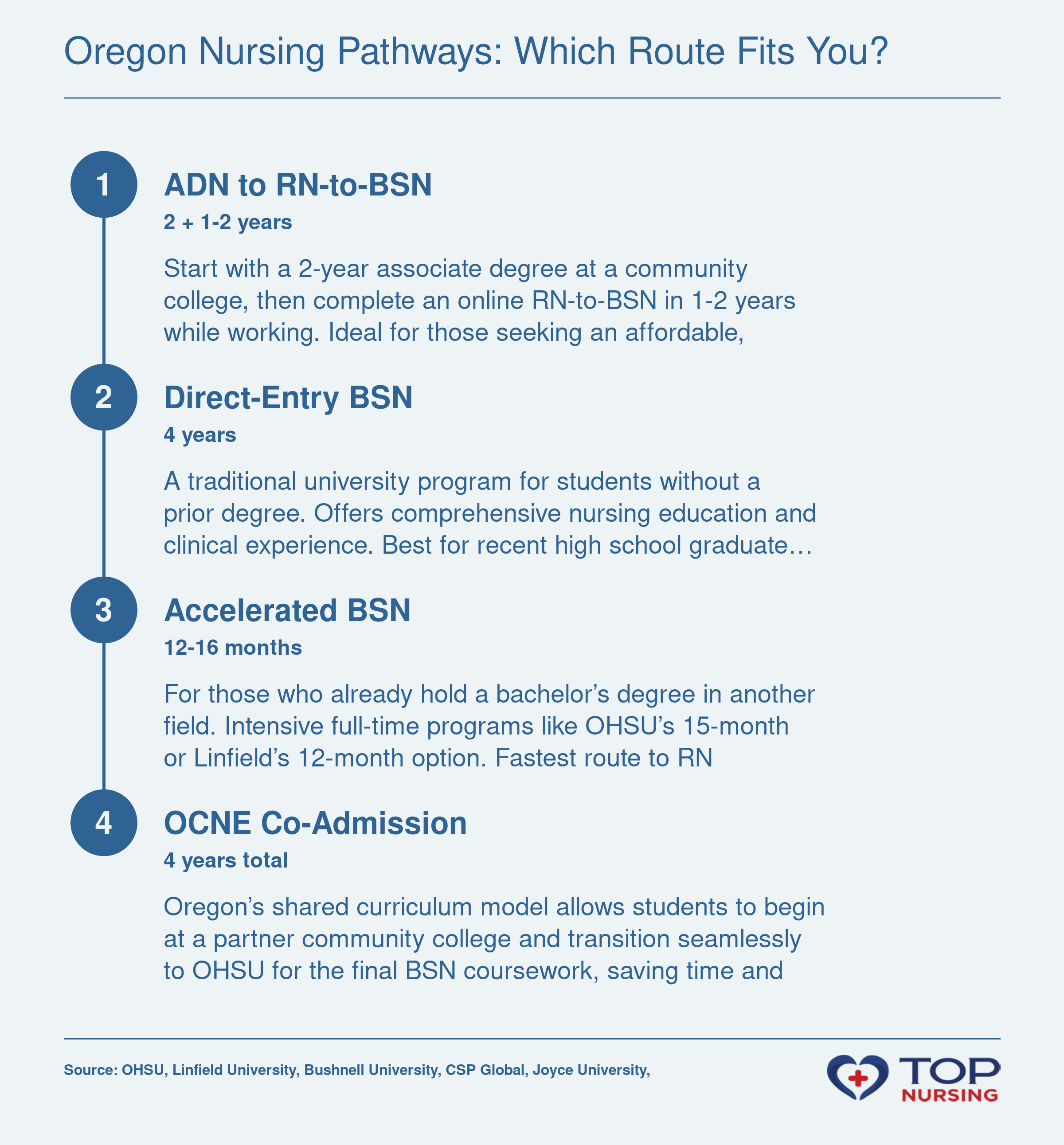 Four nursing education pathways in Oregon: ADN to RN-to-BSN, direct BSN, accelerated BSN, and OCNE co-admission, with durations and student profiles.