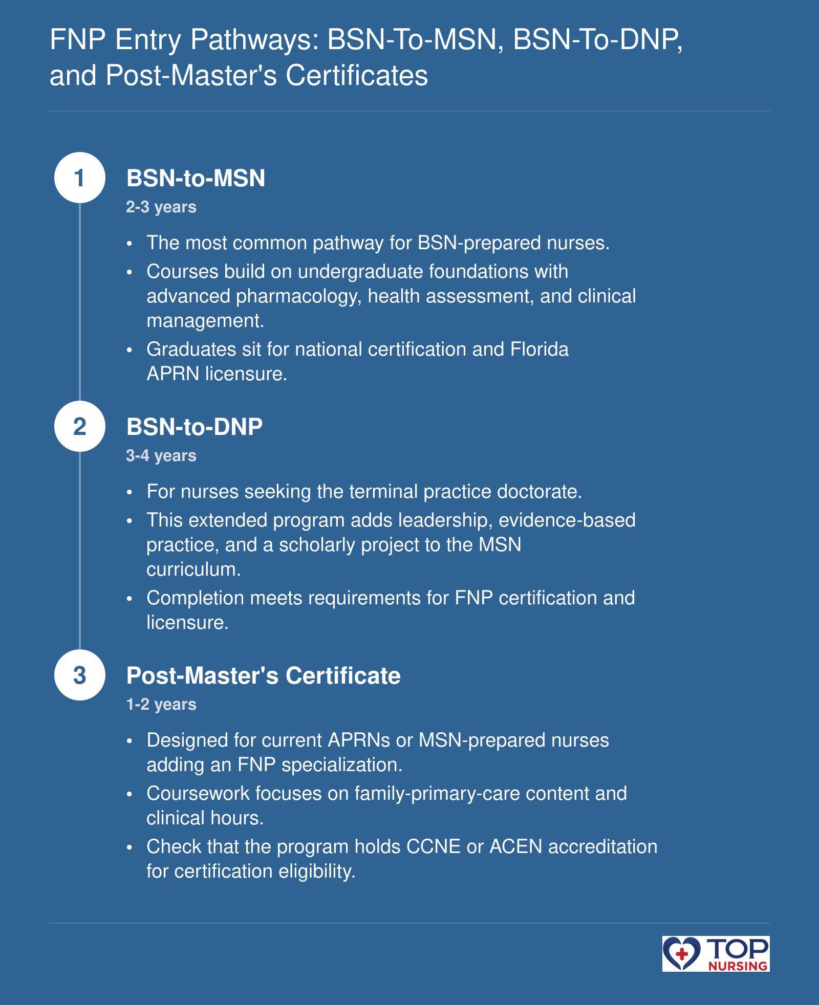 Sequence of three common FNP entry pathways with typical durations: BSN-to-MSN (2-3 years), BSN-to-DNP (3-4 years), and Post-Master's Certificate (1-2 years).