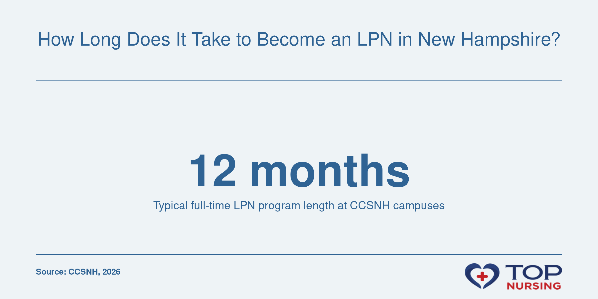 Visual of a clock showing the 12-month duration to complete a licensed practical nursing program in New Hampshire.