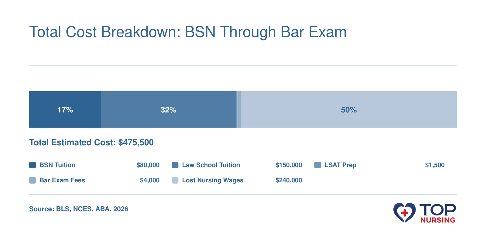 Cost breakdown for nurse attorney: BSN tuition $80,000, law school $150,000, LSAT prep $1,500, bar exam $4,000, lost wages $240,000, total $475,500.