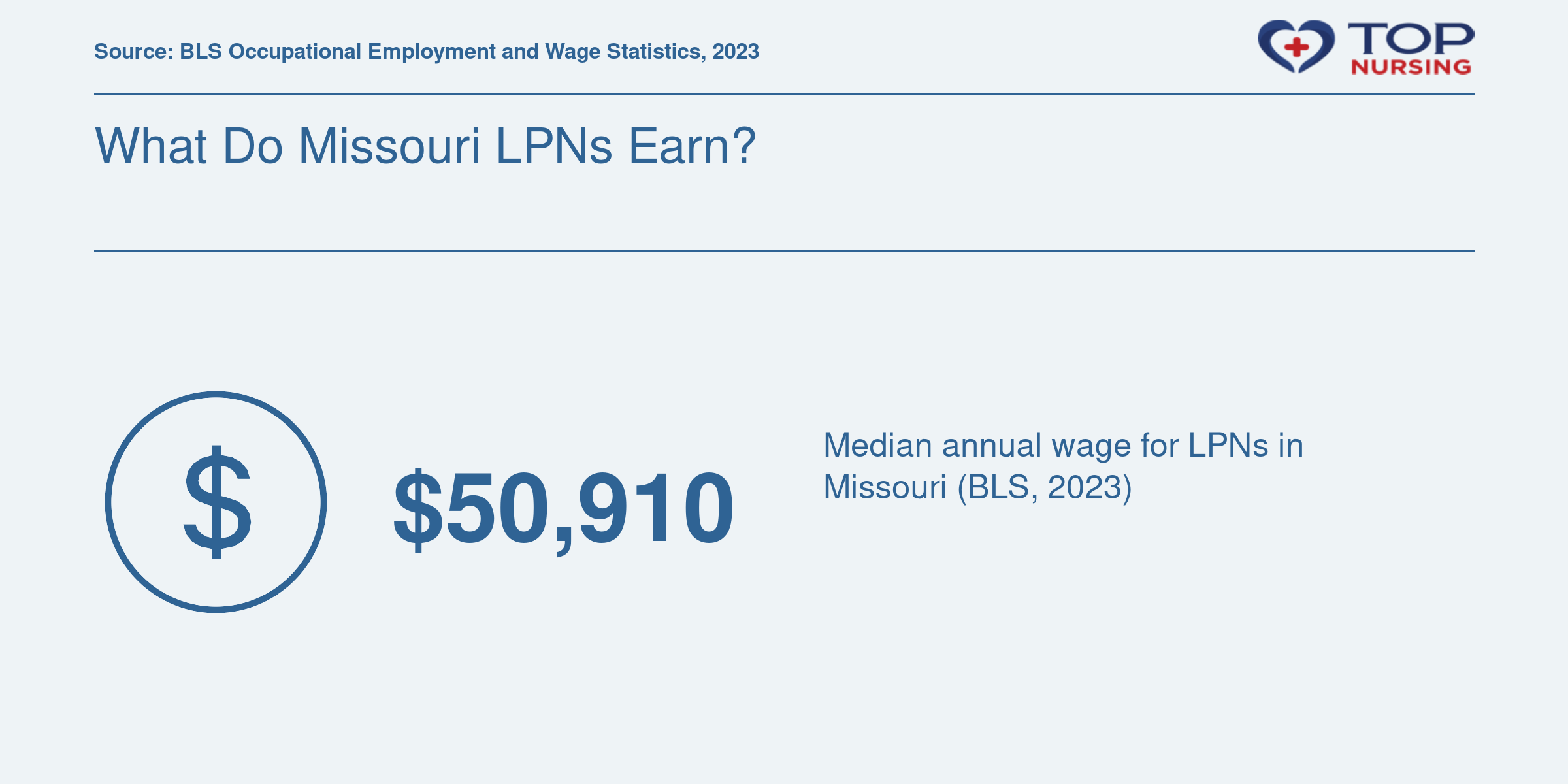 Median LPN salary in Missouri of $50,910 per year as of 2023, per BLS.