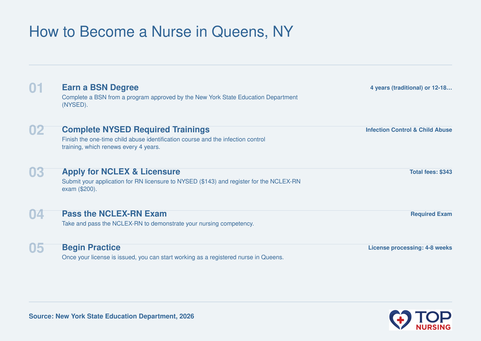 Step-by-step path to become a registered nurse in New York, covering BSN education, state-required training, NCLEX exam, and licensure.