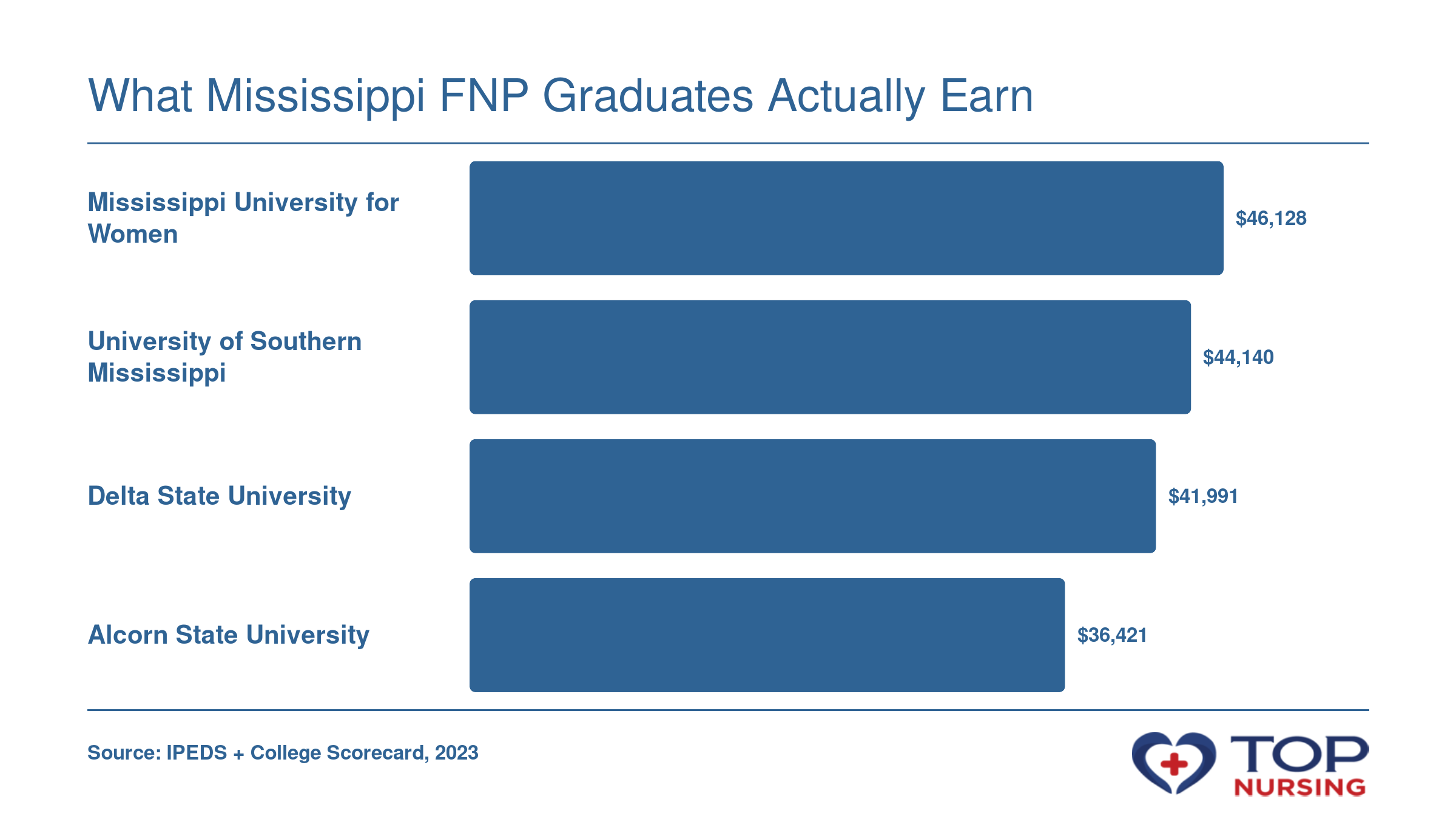 Median earnings 10 years after entry for Mississippi FNP programs, ranging from $36,421 to $46,128 per year.