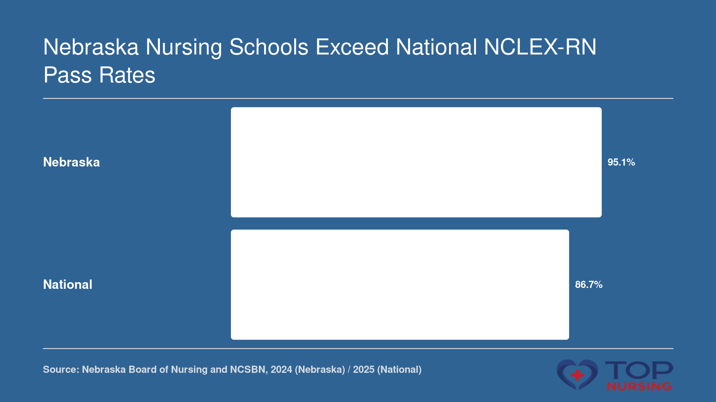Nebraska's first-time NCLEX-RN pass rate of 95.06% in 2024 exceeds the national average of 86.7% in 2025.