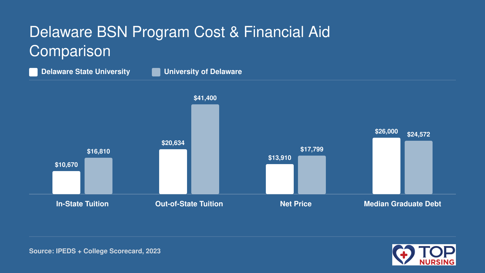Comparison of in-state tuition, out-of-state tuition, net price, and median graduate debt for Delaware State University and University of Delaware in 2023.