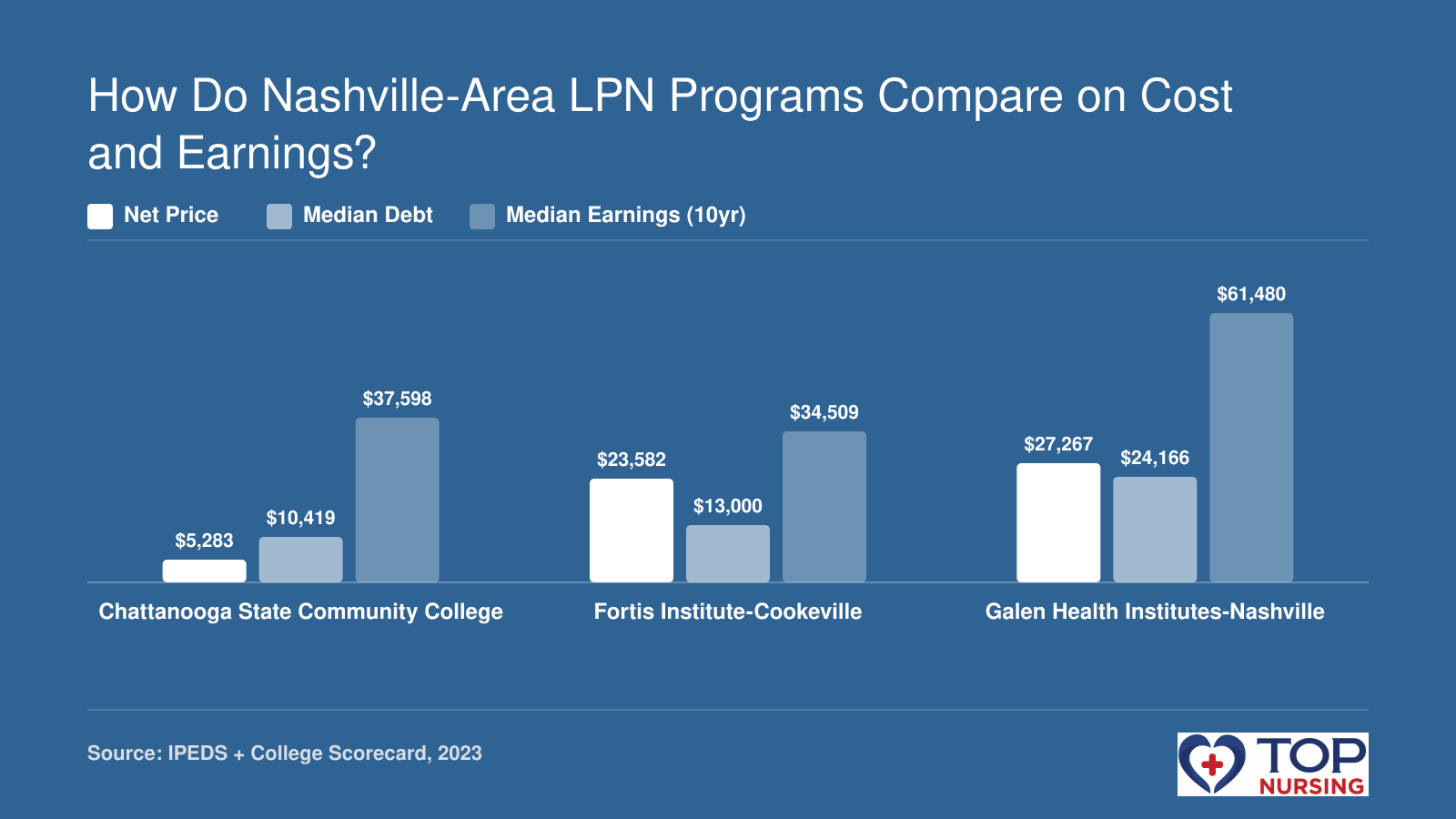 Net price, median debt, and 10-year median earnings for three Nashville-area LPN programs, with Chattanooga State having the lowest net price and Galen Nashville the highest earnings.