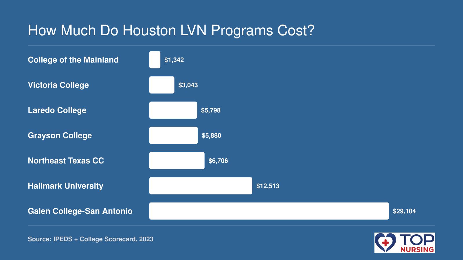 Net price after aid for 7 Houston-area LVN programs, ranging from $1,342 to $29,104.