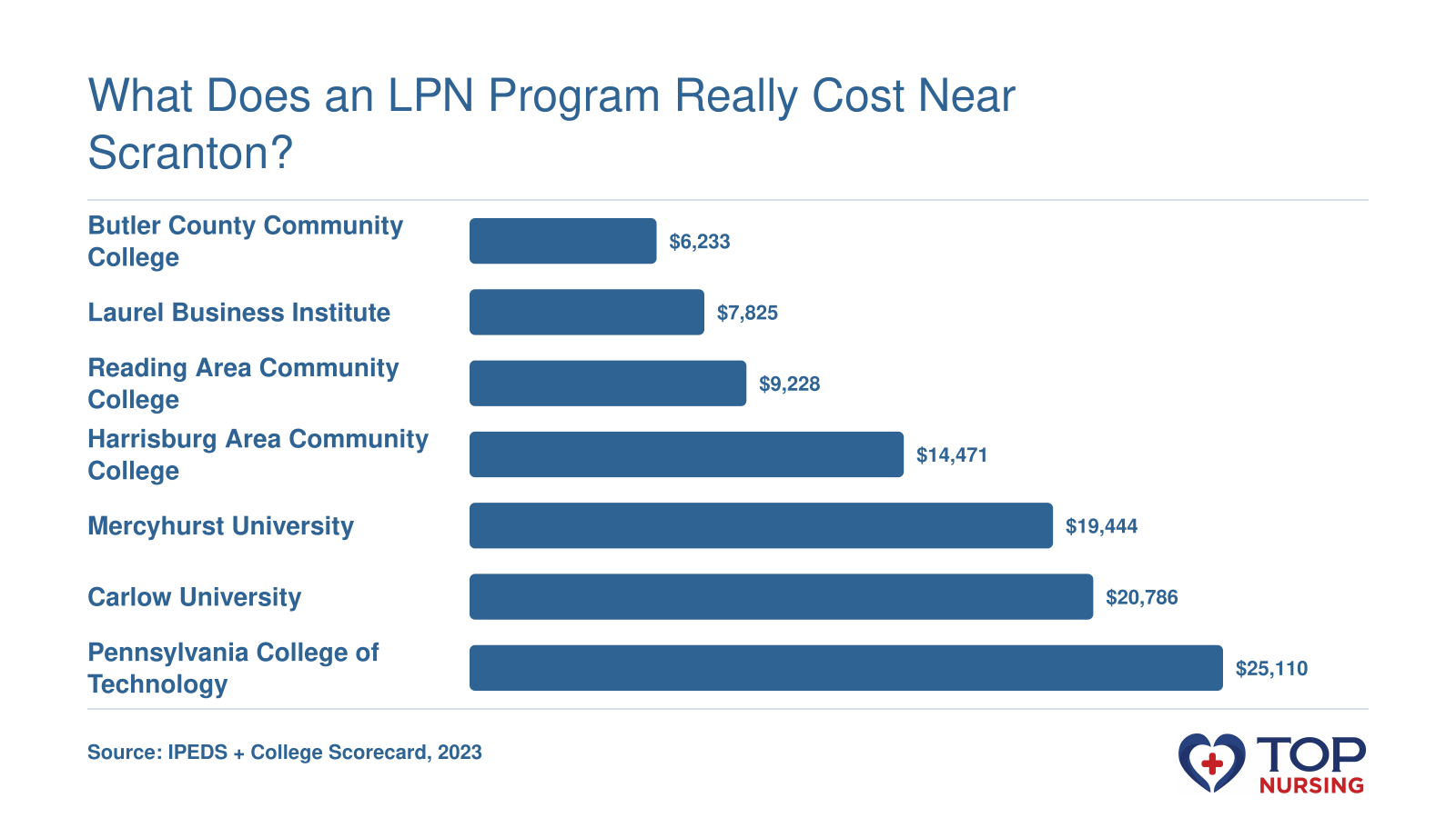Net price for LPN programs near Scranton, ranging from $6,233 to $25,110 in 2023.
