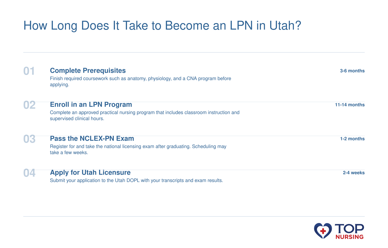 Four-step timeline: prerequisites (3-6 months), LPN program (11-14 months), NCLEX-PN (1-2 months), licensure (2-4 weeks).