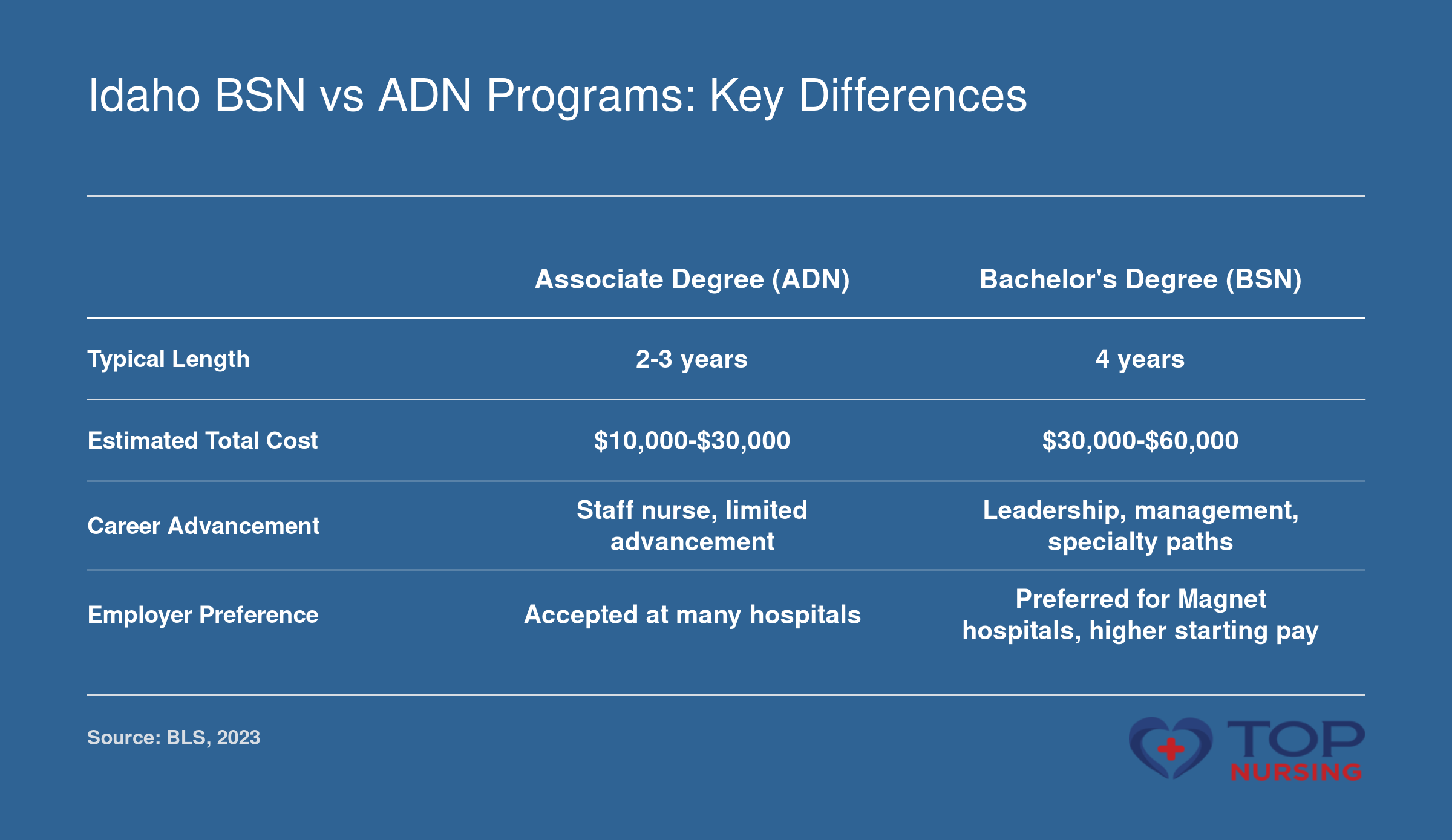 Comparison of ADN and BSN programs on typical length, cost, career advancement potential, and employer preferences