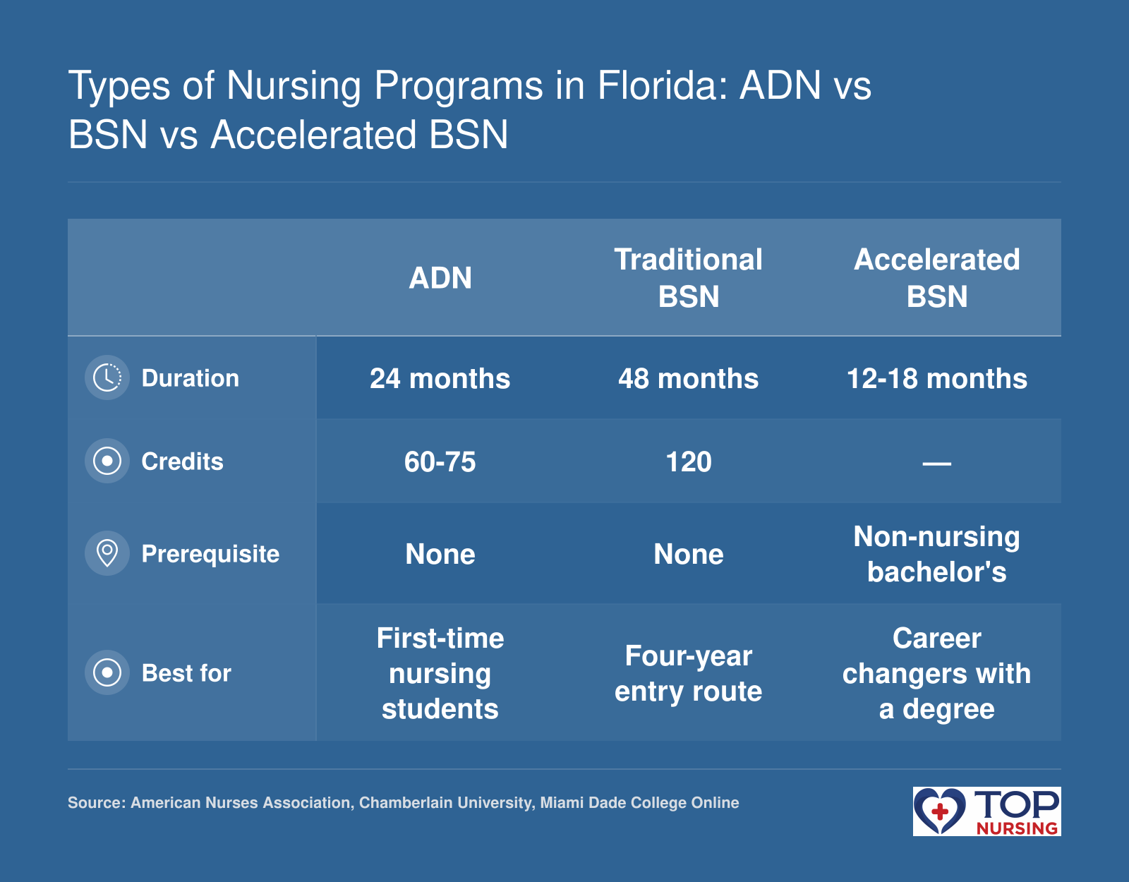 ADN, BSN, and Accelerated BSN programs compared by duration, credits, prerequisites, and best fit in Florida.