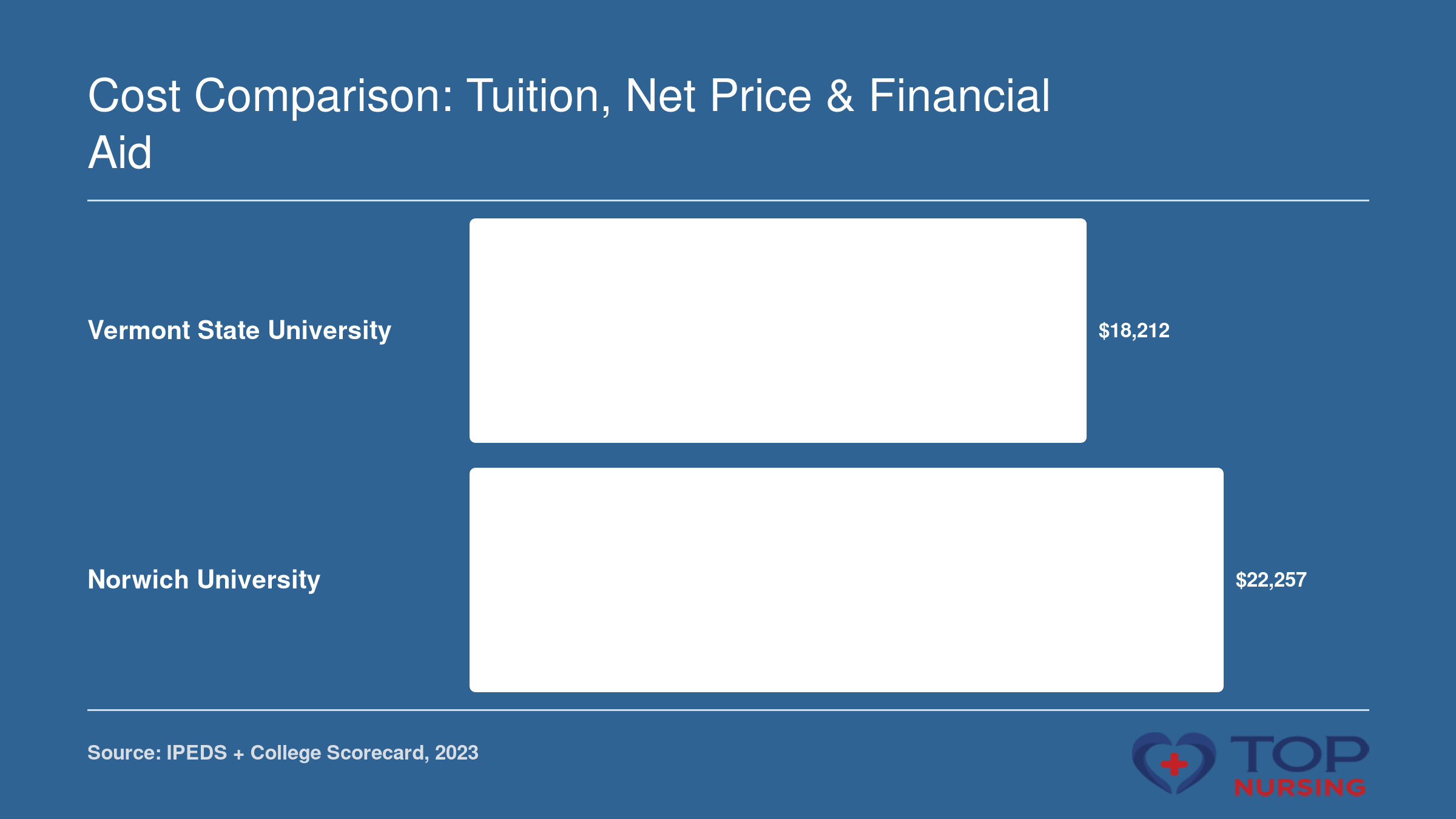 Side-by-side comparison of net price: $18,212 for Vermont State University and $22,257 for Norwich University, 2023 data.
