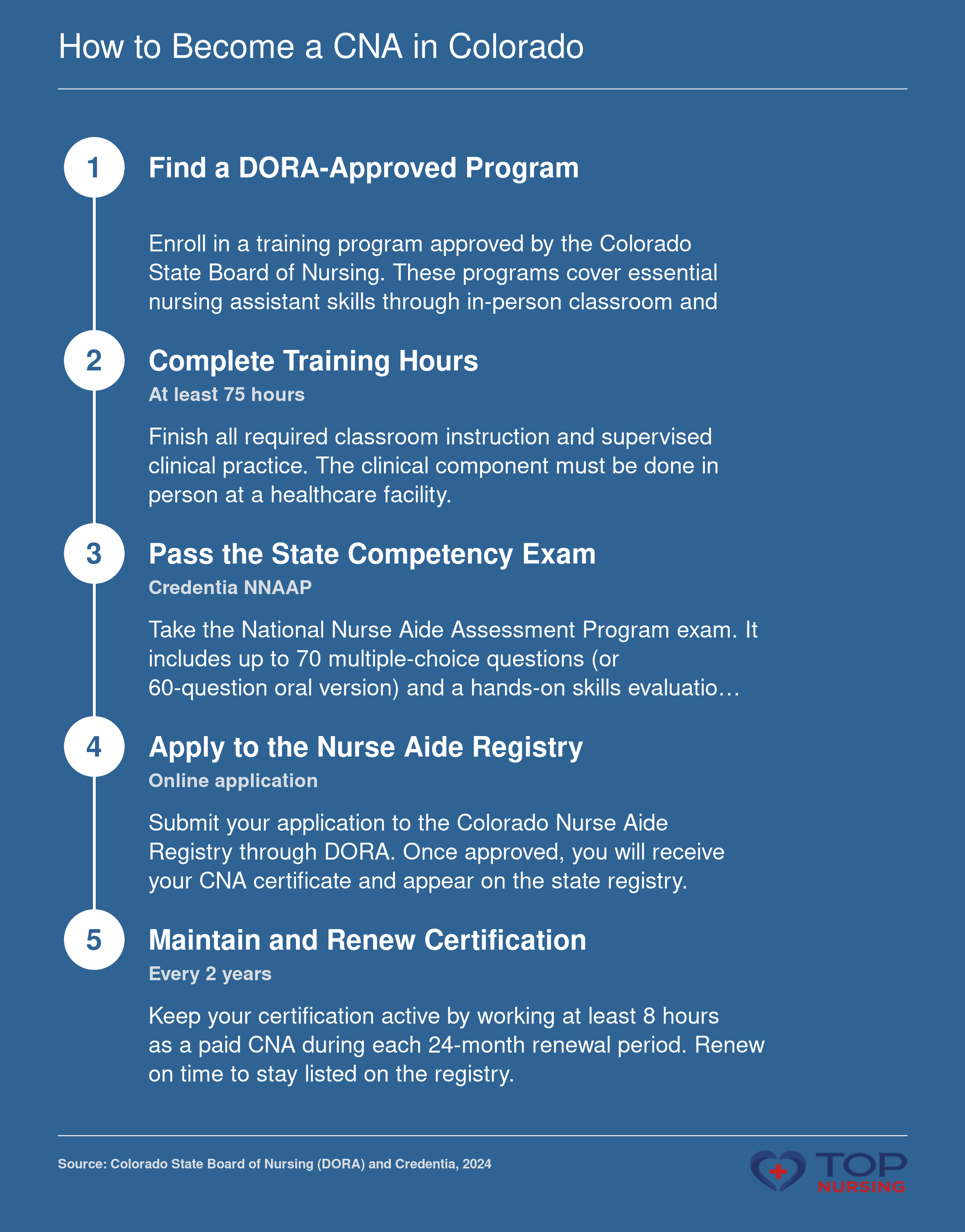 Five steps to earn CNA certification in Colorado: complete a 75-hour state-approved program, pass the NNAAP exam through Credentia, apply to the Nurse Aide Registry online, and maintain certification with 8 hours of paid work every 2 years.