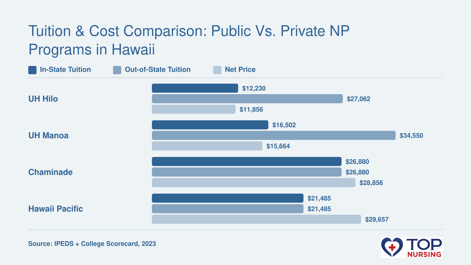 Tuition and net price comparison across four NP programs in Hawaii, highlighting public vs private cost differences.