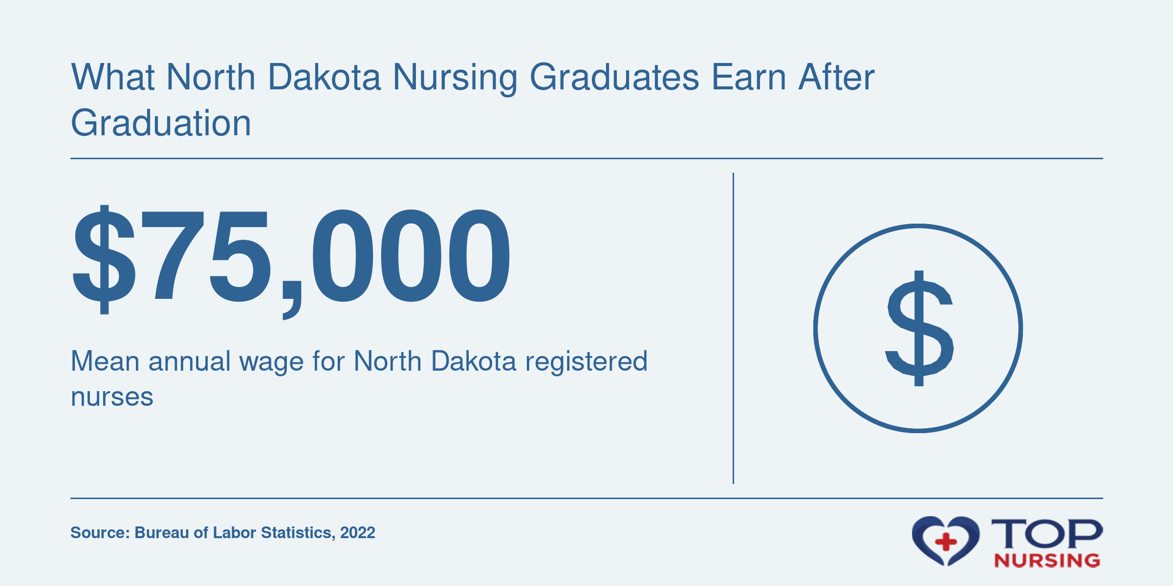 Mean annual wage of $75,000 for registered nurses in North Dakota, 2022 BLS data
