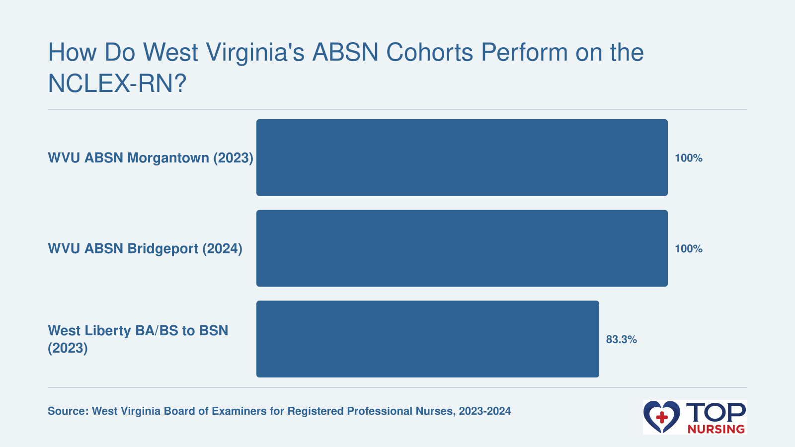 NCLEX-RN first-time pass rates: WVU ABSN Morgantown 100% (2023), WVU ABSN Bridgeport 100% (2024), West Liberty BA/BS to BSN 83.33% (2023).