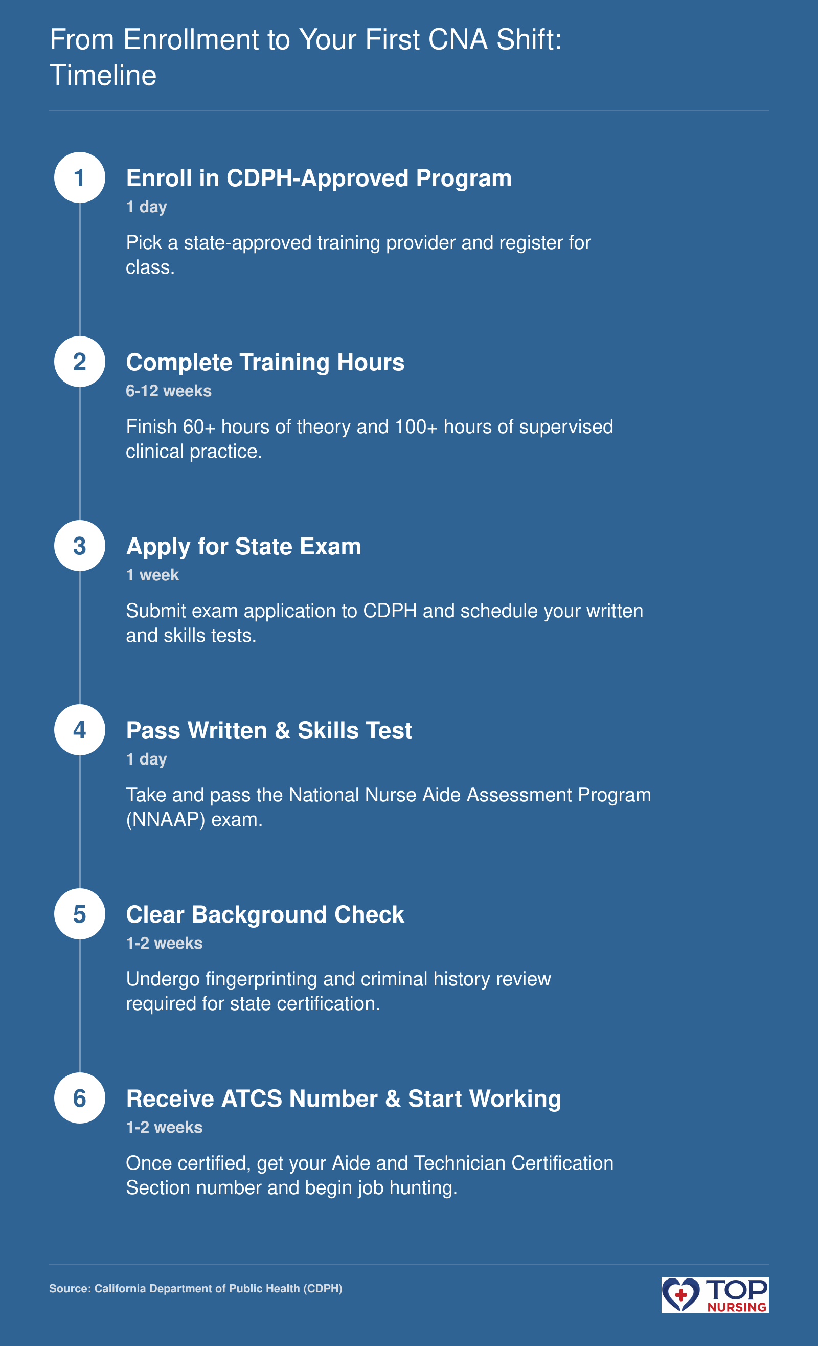 Timeline from CNA program enrollment to first shift, showing 5 steps: enrollment, training, exam application, testing, background check, and receiving certification number.