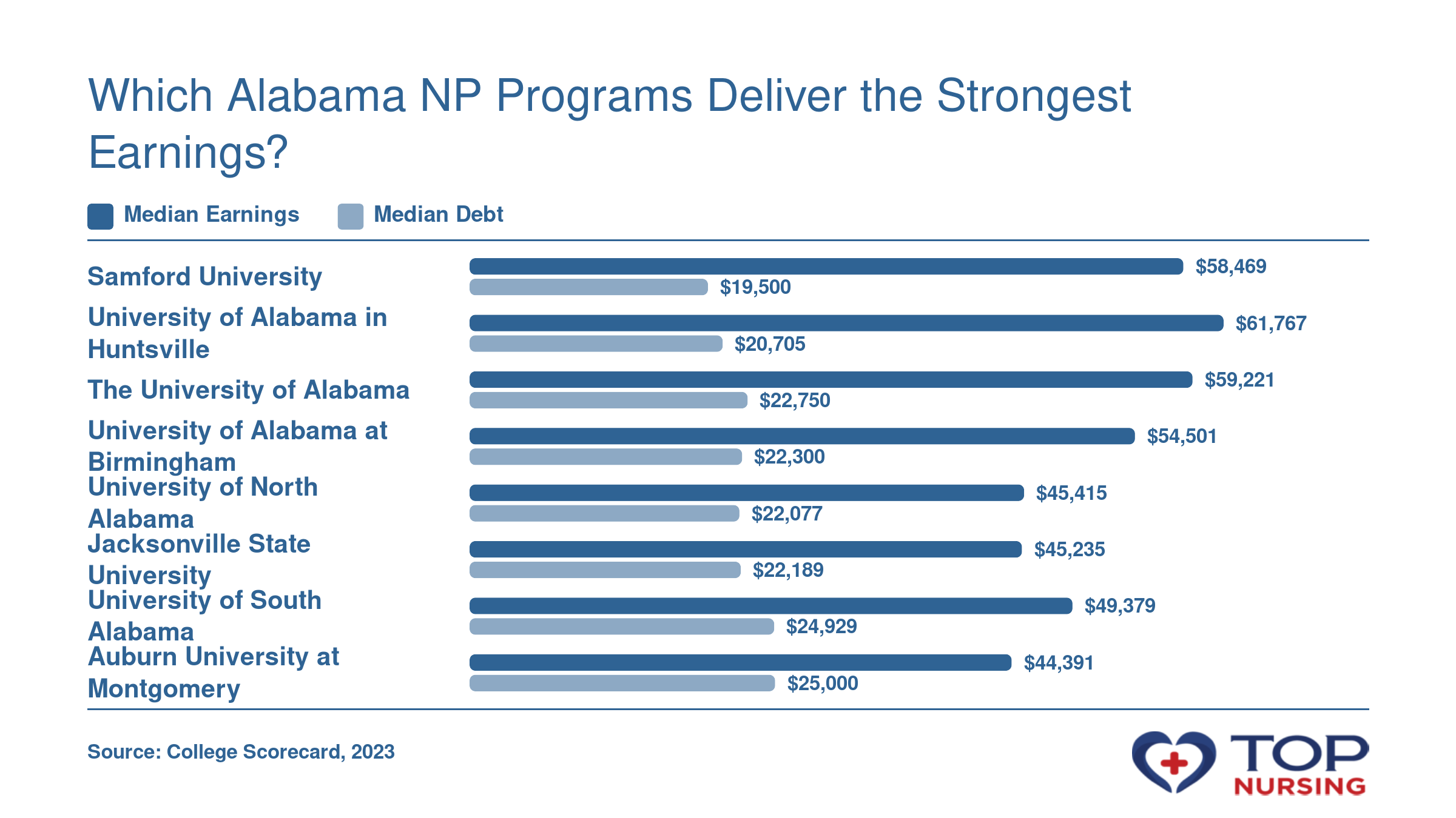 Grouped bar chart comparing median earnings 10 years post-completion and median graduate debt for eight Alabama NP programs.