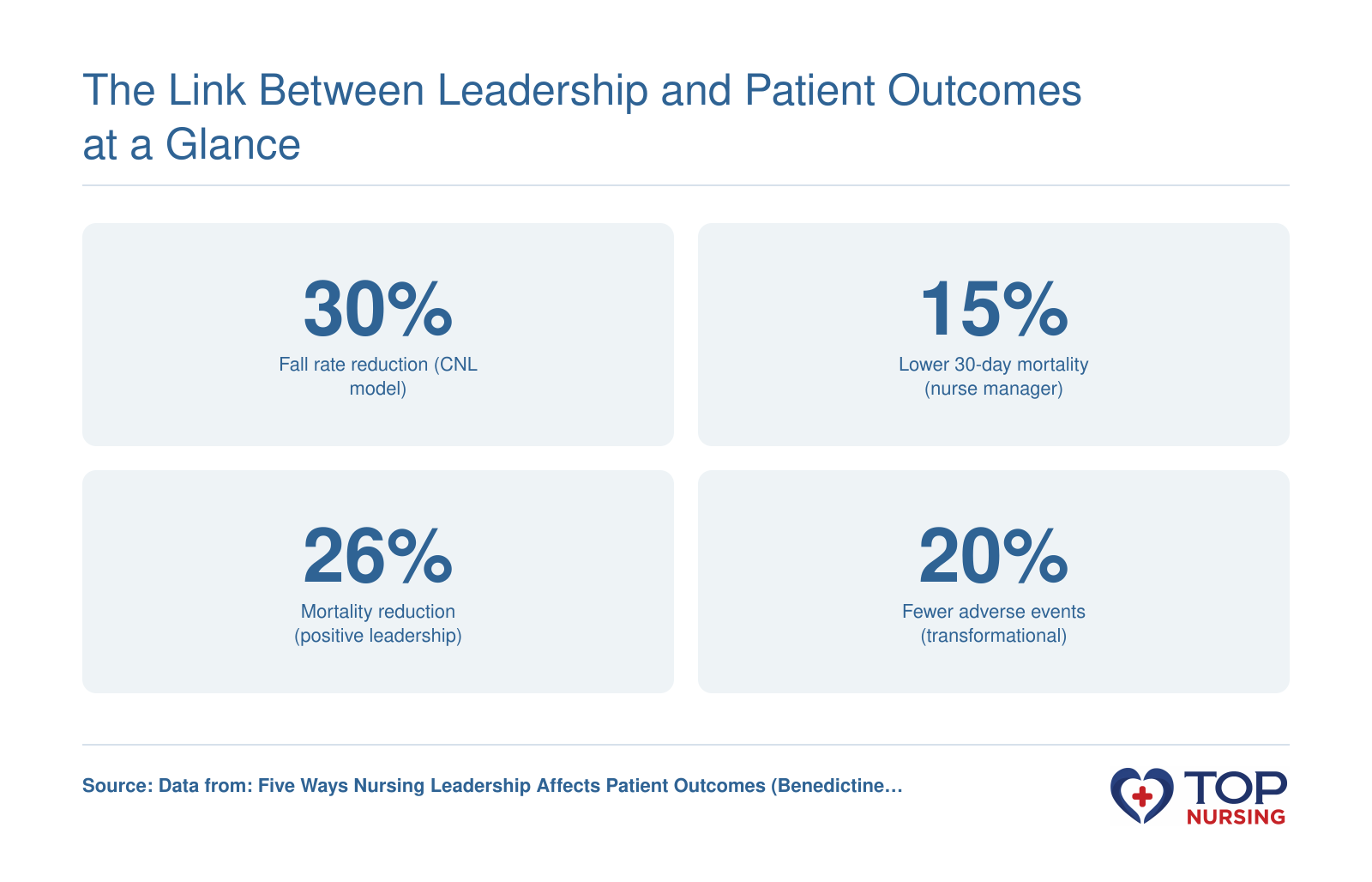 Nursing leadership impact: 30% fewer falls (CNL model), 15% lower 30-day mortality (nurse manager), 26% lower mortality (positive leadership), 20% fewer adverse events (transformational).