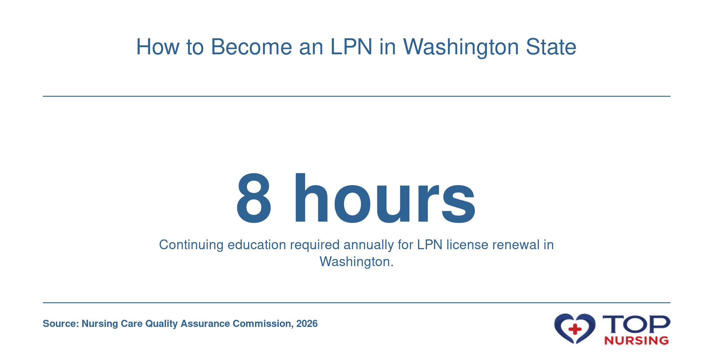 Washington LPNs must complete 8 hours of continuing education annually to renew, including health equity and suicide prevention training.