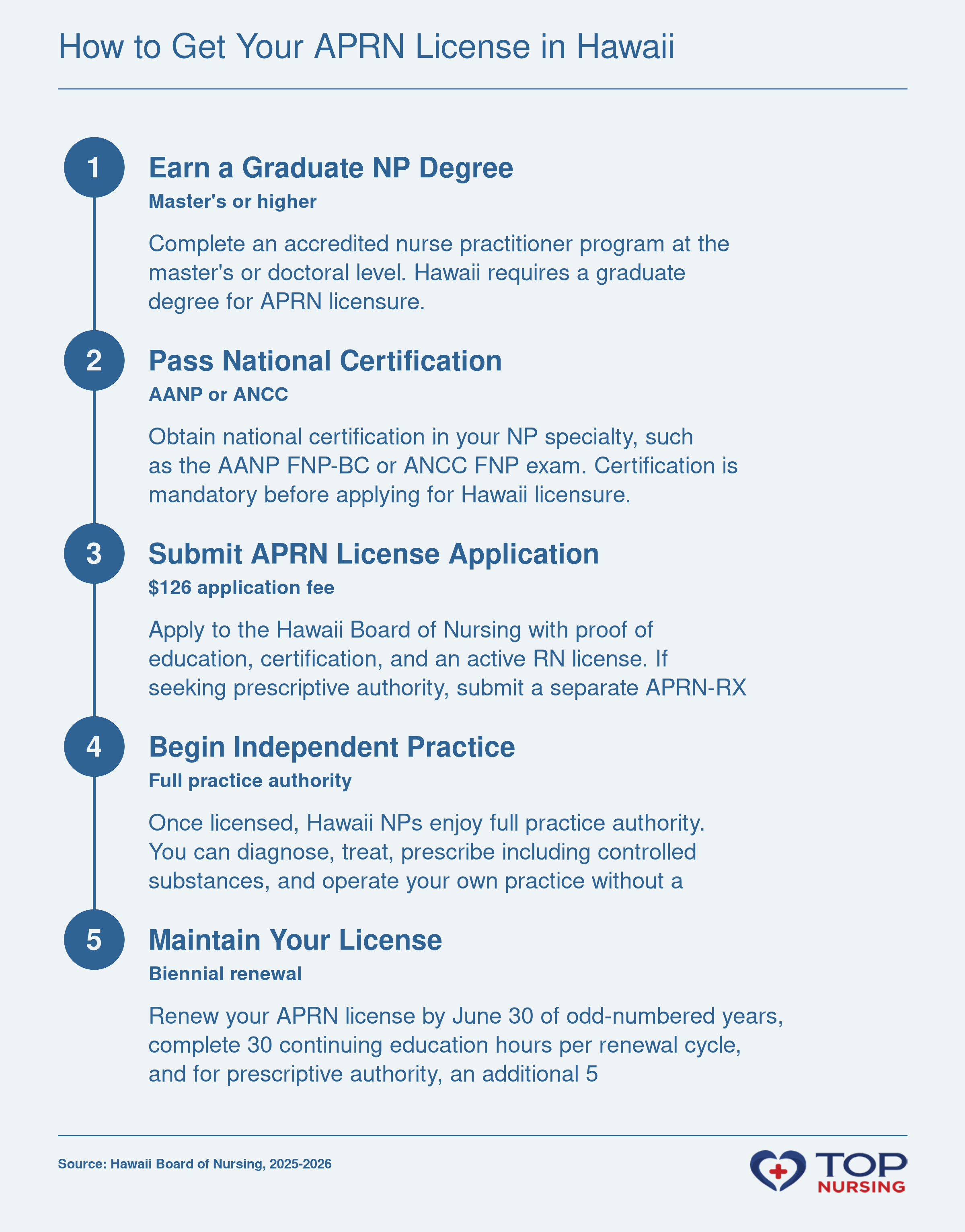 Step-by-step process to become an APRN in Hawaii: graduate from accredited NP program, pass national certification, apply for license ($126) and prescriptive authority ($50), begin independent practice, renew biennially.