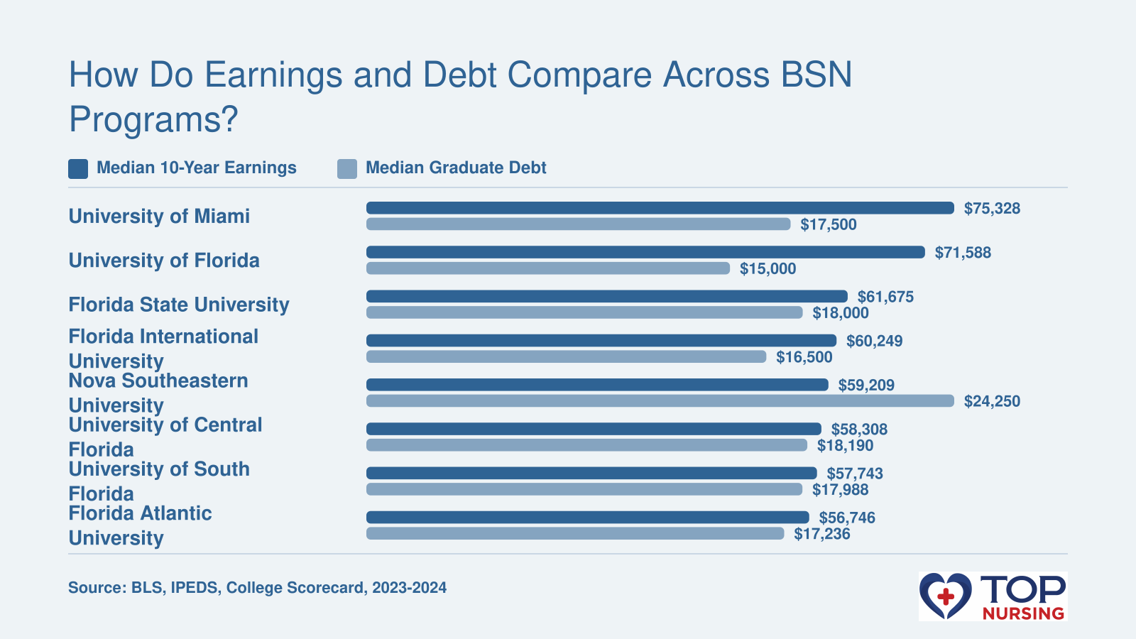 Bar chart comparing median 10-year earnings and graduate debt for 8 Florida BSN programs, with local RN median $70,520.