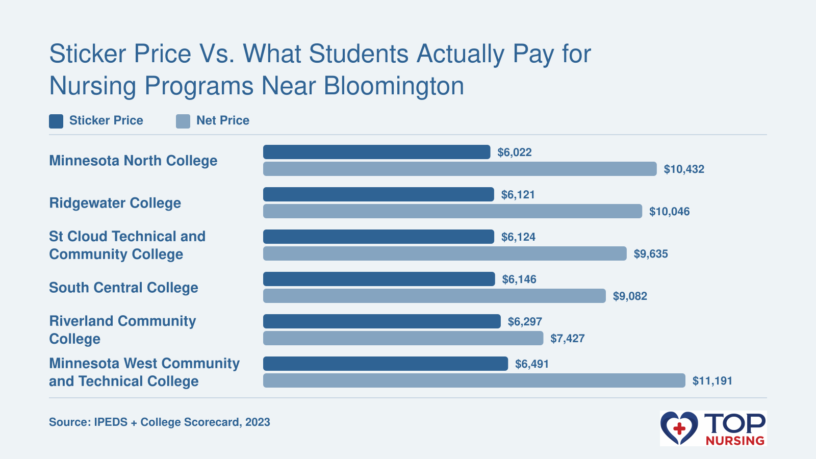 Comparison of listed in-state tuition and average net price for six nursing schools near Bloomington, MN, in 2023 dollars. Net prices range from $7,427 to $11,191.