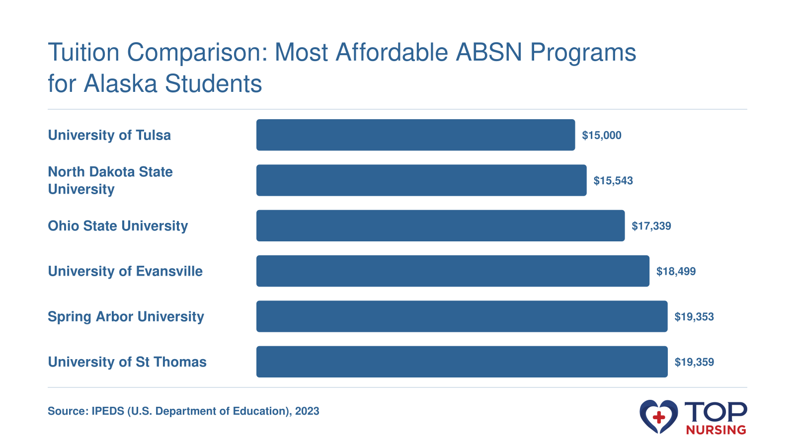 Net price comparison of six online ABSN programs for Alaska students, ranging from $15,000 to $19,359 in 2023.
