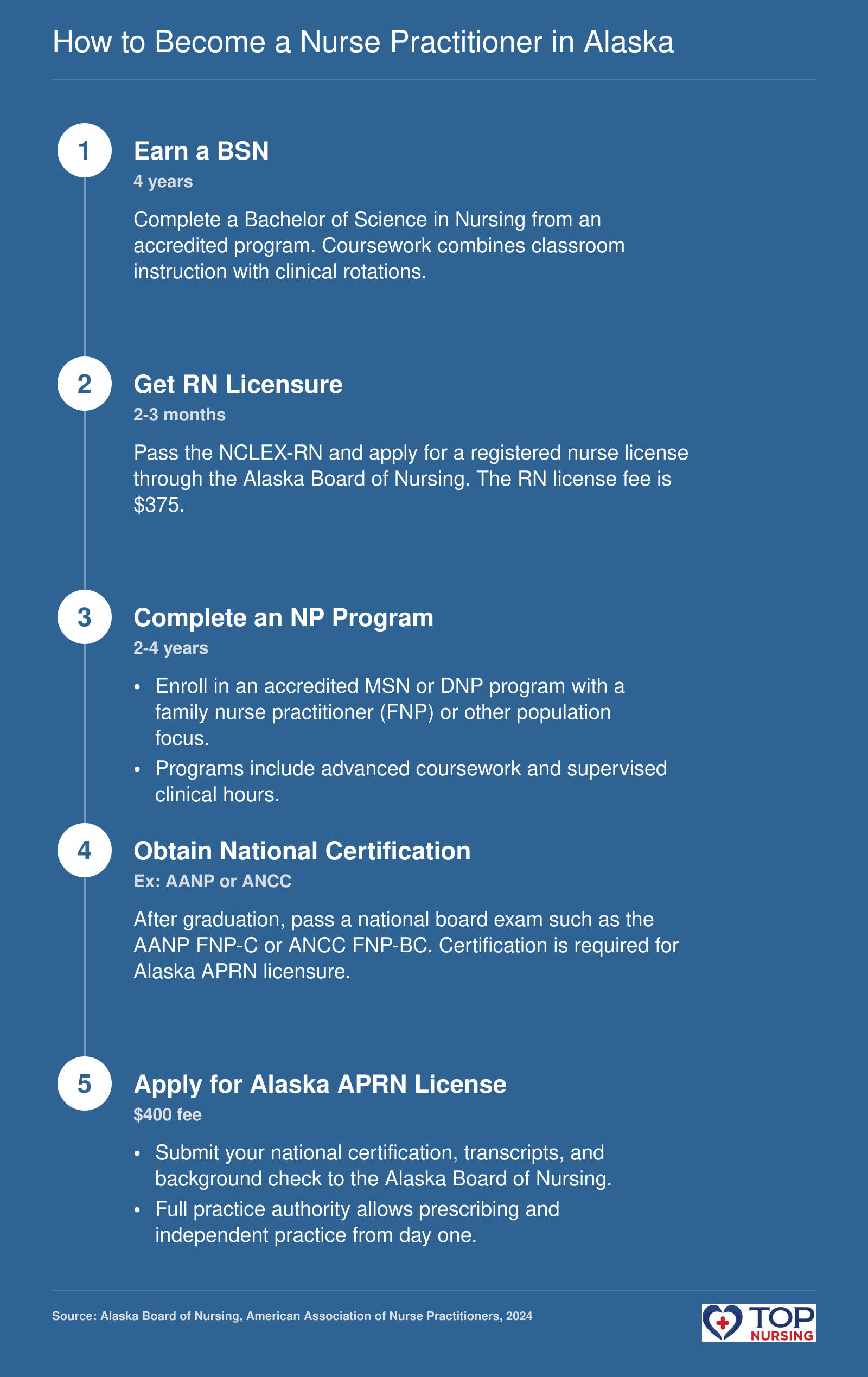 How to Become a Nurse Practitioner in Alaska