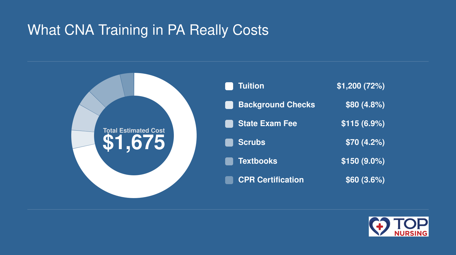 CNA training cost breakdown: $1,200 tuition, $80 background checks, $115 state exam, $70 scrubs, $150 textbooks, $60 CPR certification, totaling $1,675.