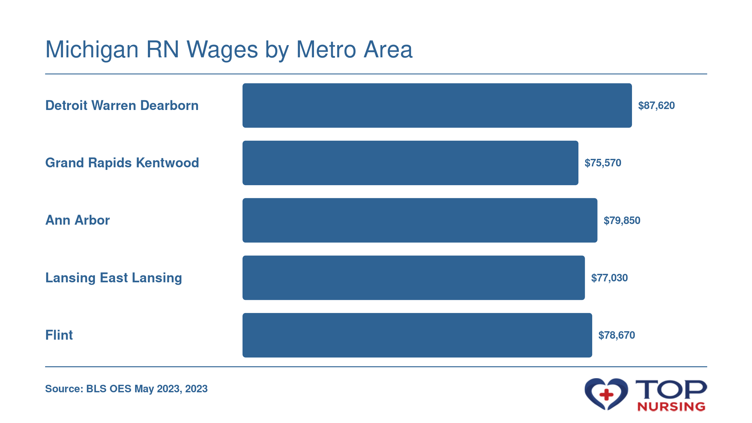 Mean RN wages across five Michigan metro areas in 2023, from $75,570 to $87,620.