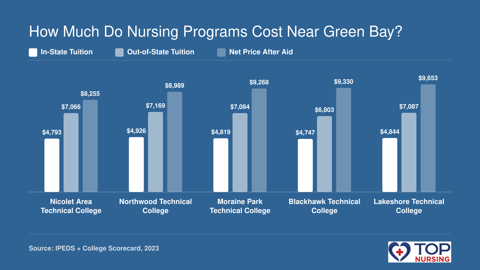 In-state and out-of-state tuition compared with net price after aid for five Wisconsin nursing schools near Green Bay.