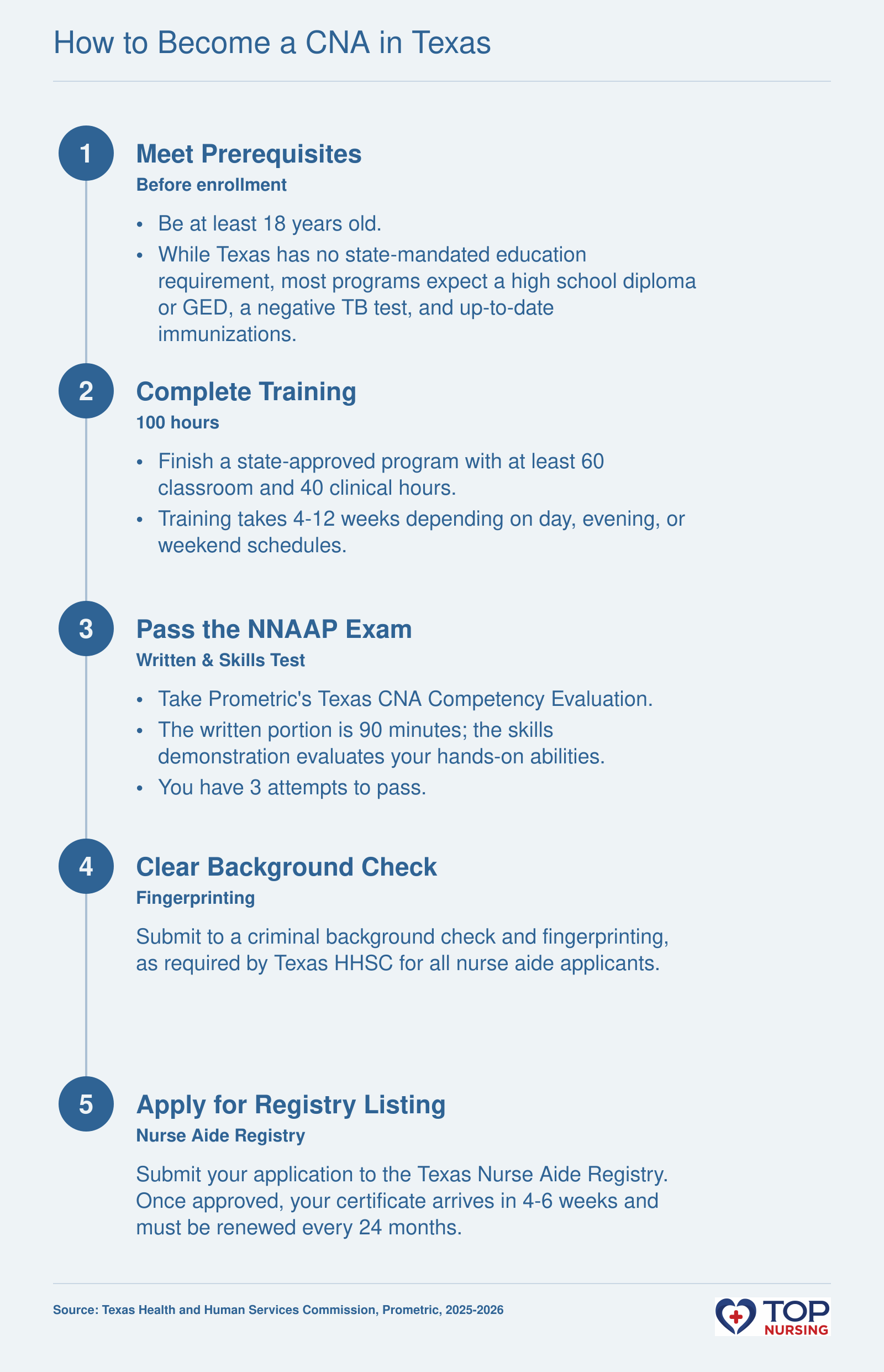 Infographic of Texas CNA steps: prerequisites, 100-hour training, NNAAP exam, background check, and registry application.
